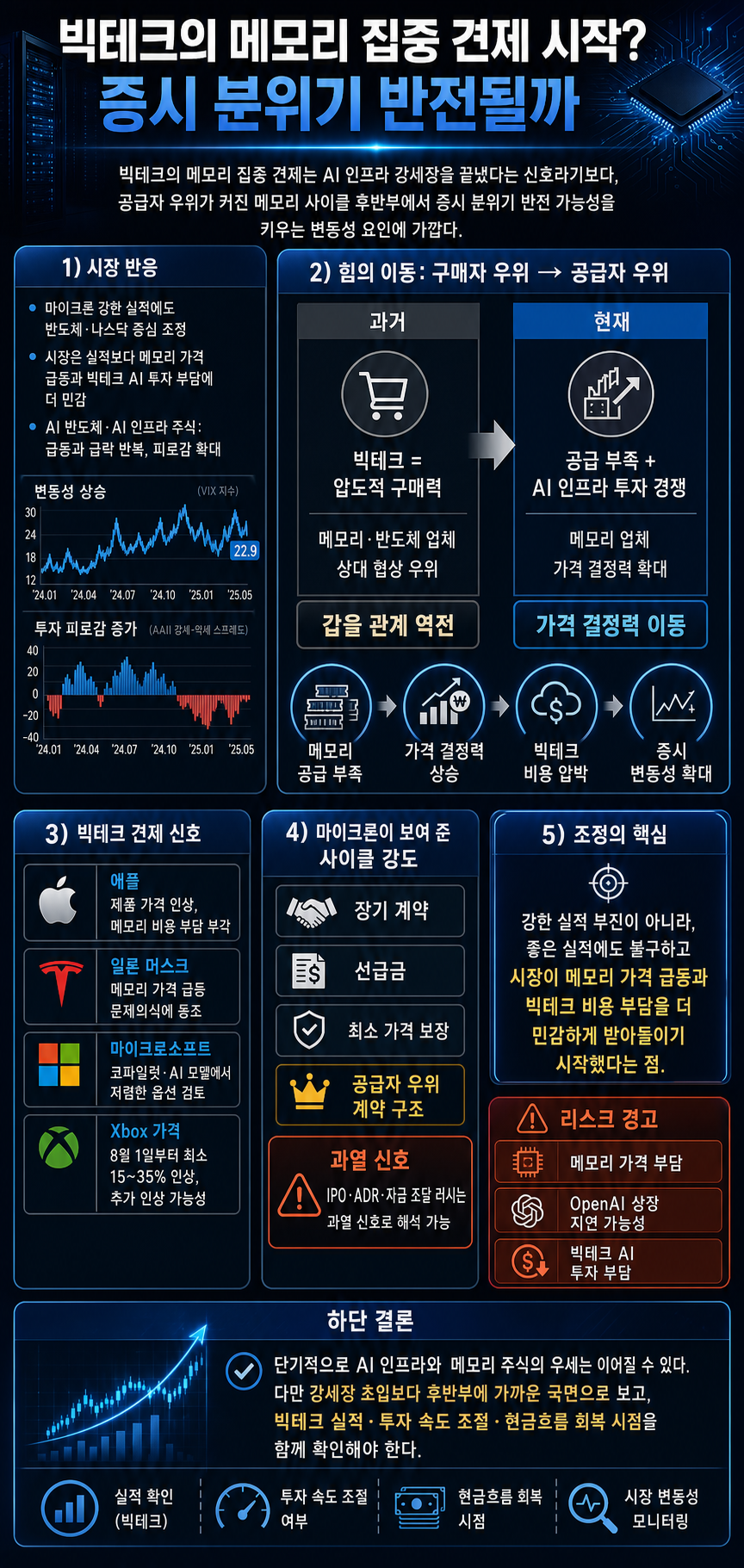 빅테크의 메모리 집중 견제 시작? 증시 분위기 반전될까 내용을 설명하는 본문 이미지