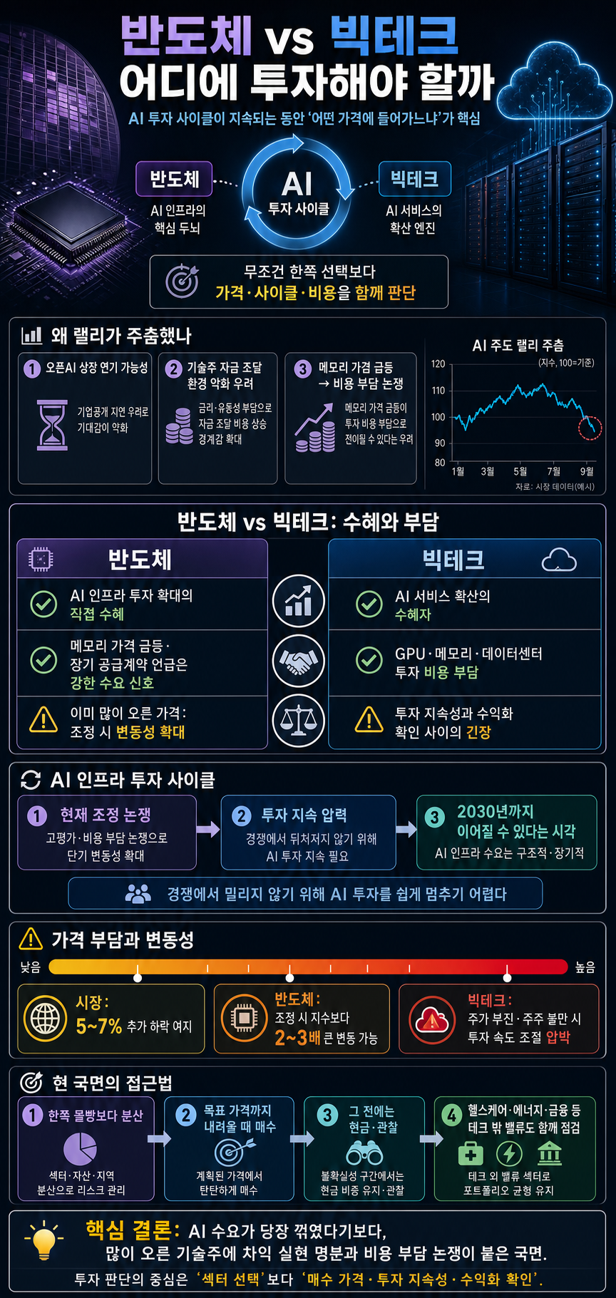 반도체 vs 빅테크 어디에 투자해야 할까 내용을 설명하는 본문 이미지