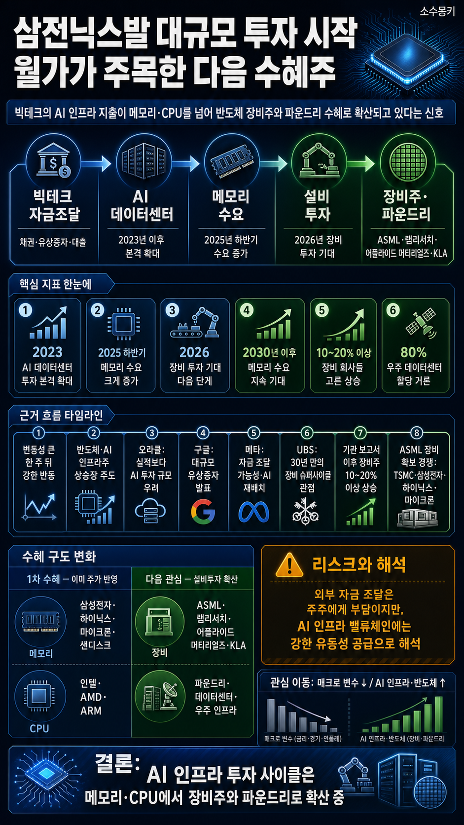 삼전닉스발 대규모 투자 시작, 월가에서 새롭게 주목 받는 수혜주들 내용을 설명하는 본문 이미지