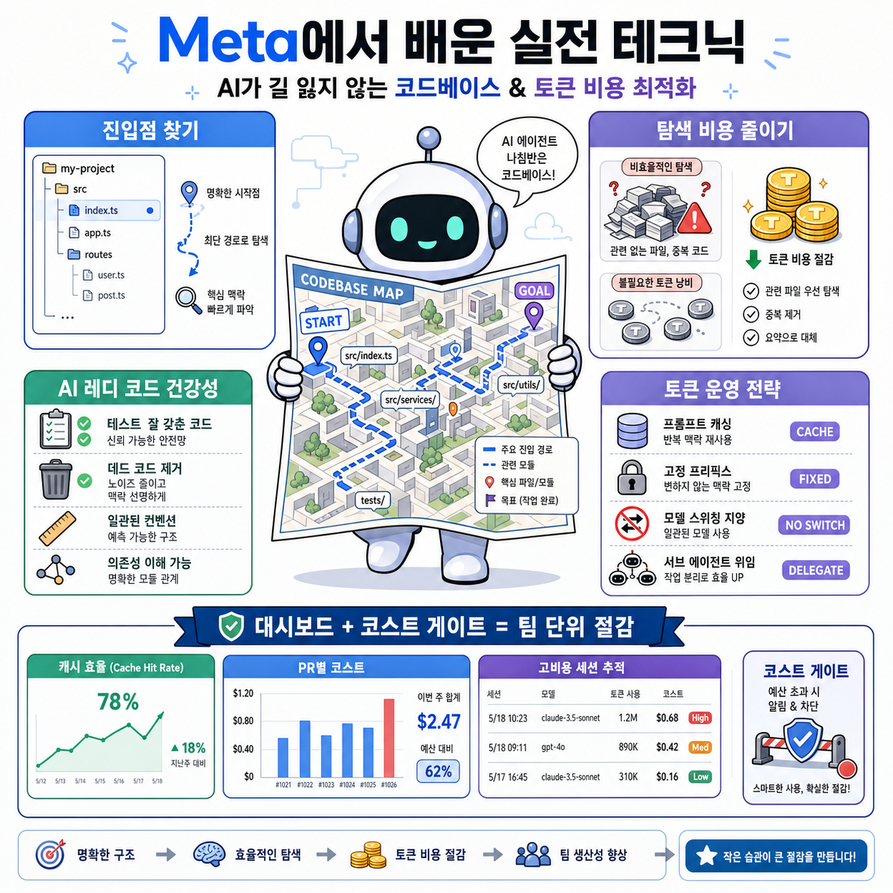 Meta에서 배운 실전 테크닉 - AI가 길 잃지 않는 코드베이스 & 토큰 비용 최적화 내용을 설명하는 본문 이미지