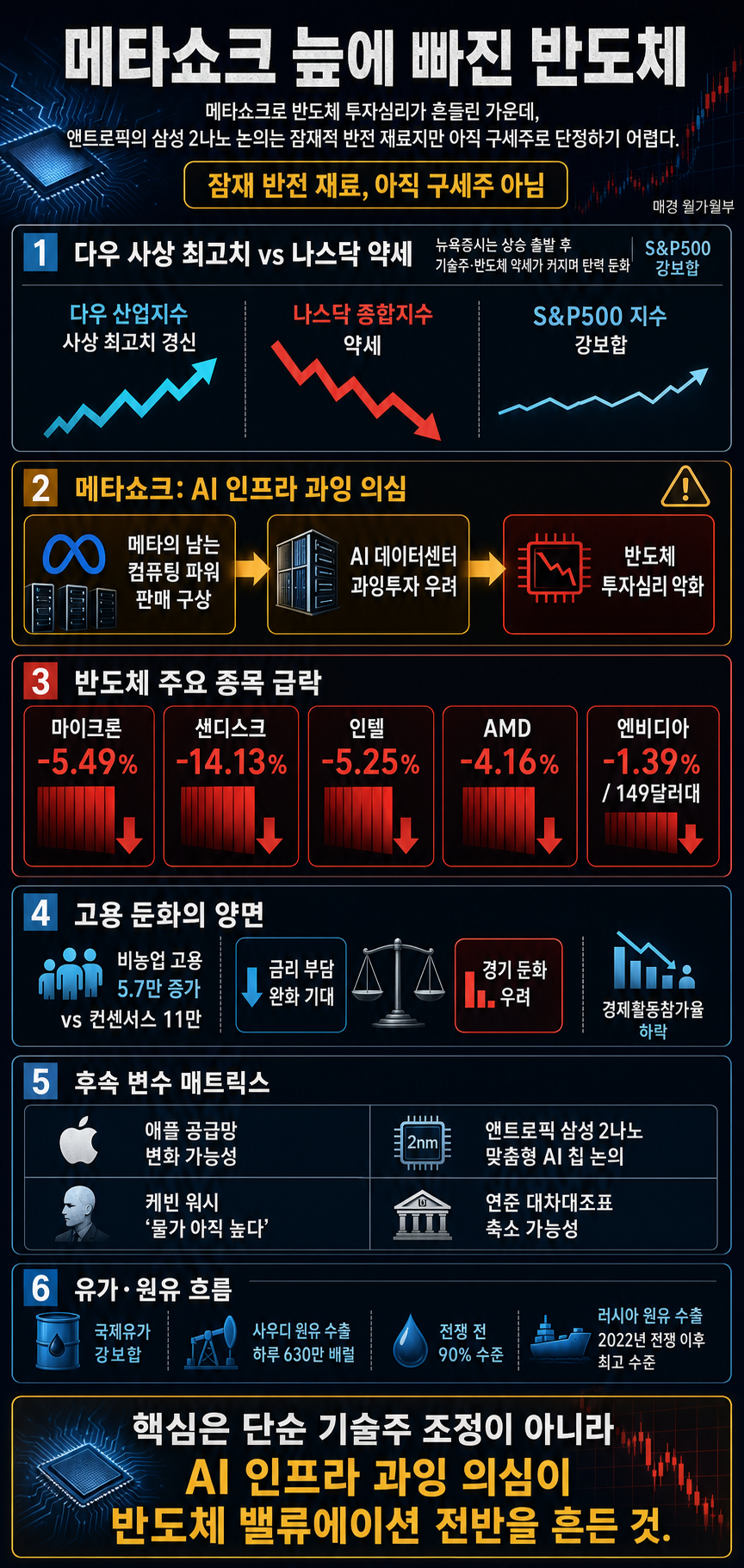 [문지웅의 빅머니] 메타쇼크 늪에 빠진 반도체 내용을 설명하는 본문 이미지