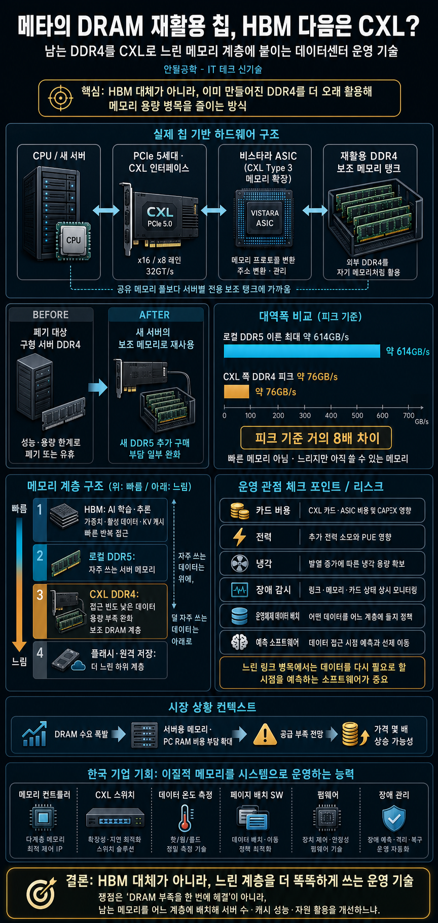 메타가 DRAM 재활용 칩을 냈습니다... 메모리 수요 줄어들까? HBM 다음은 CXL? 내용을 설명하는 본문 이미지