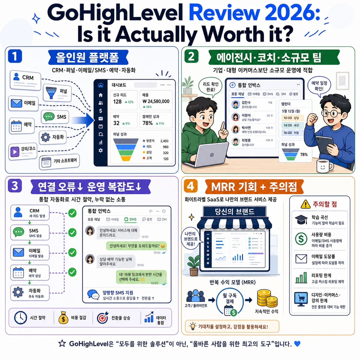 GoHighLevel Review 2026: Is it Actually Worth it? 내용을 설명하는 본문 이미지