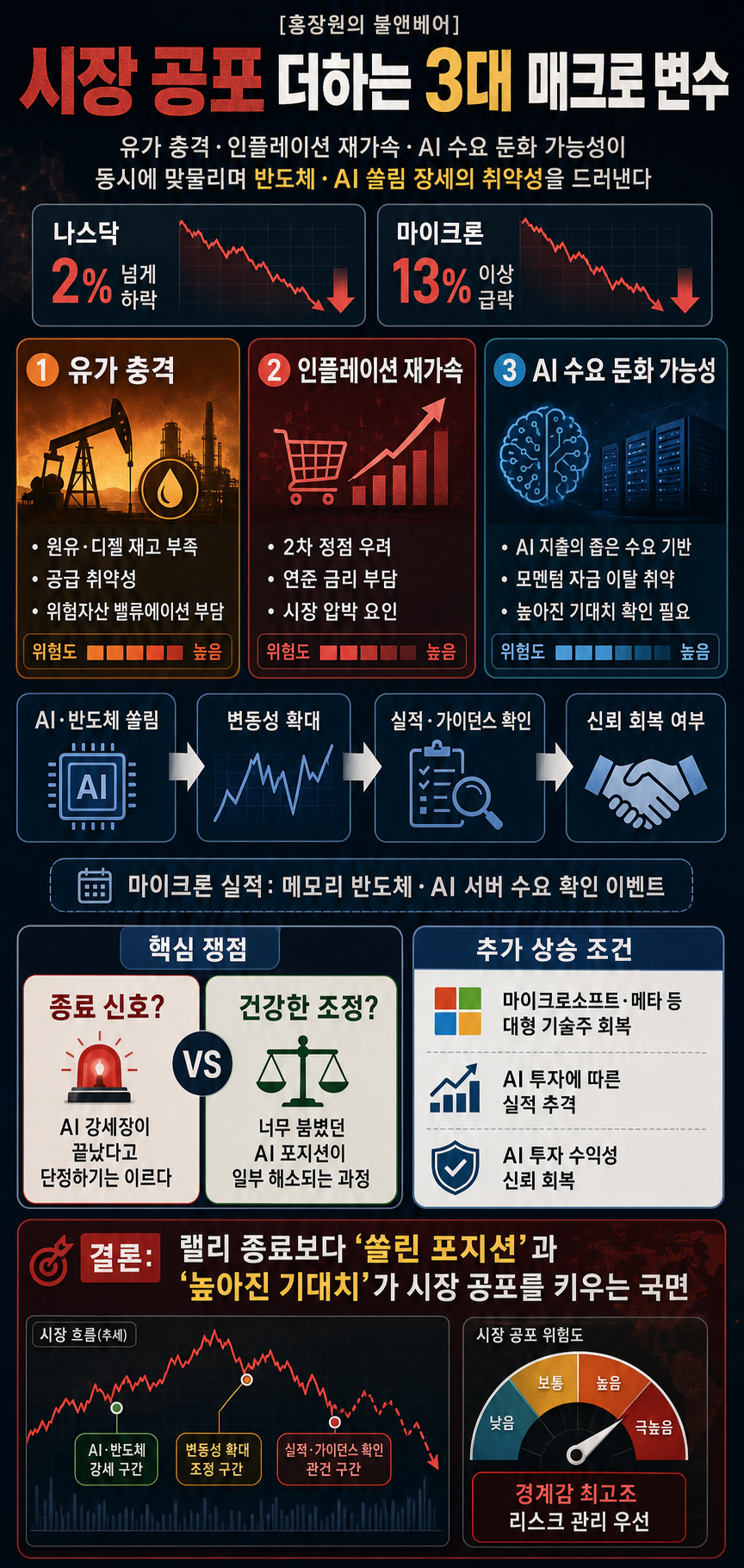 [홍장원의 불앤베어] 시장 공포 더하는 3대 매크로 변수 내용을 설명하는 본문 이미지