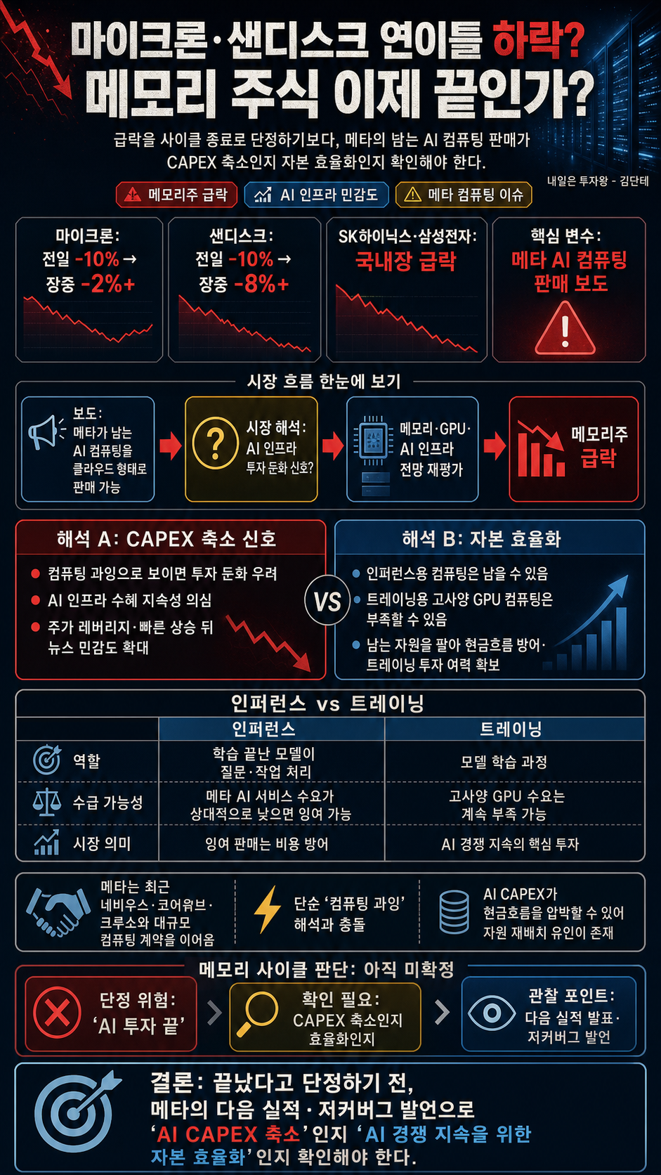 마이크론 샌디스크 연이틀 하락? 메모리 주식 이제 끝인가? 내용을 설명하는 본문 이미지