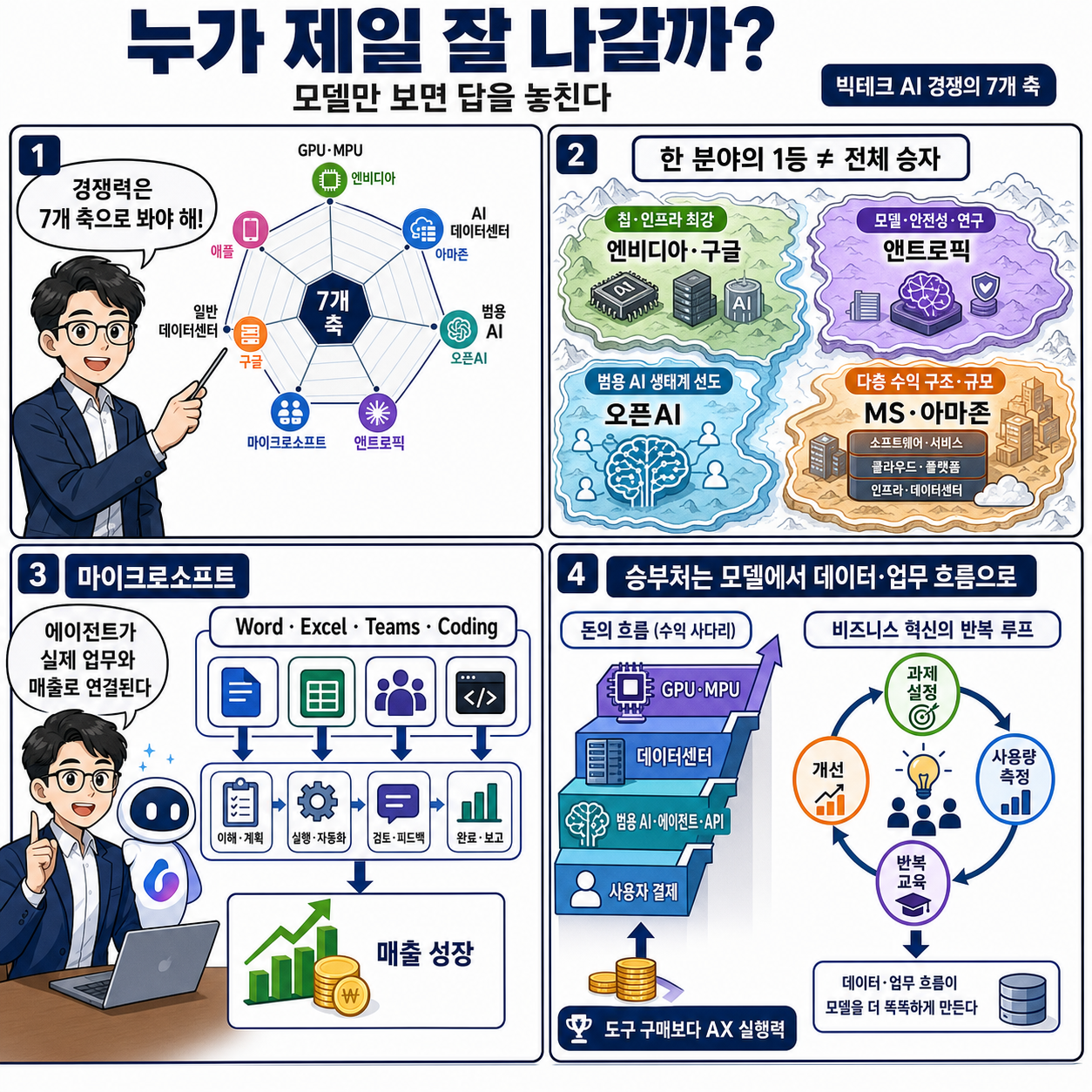 누가 제일 잘 나갈까? 마이크로소프트, 앤트로픽, 엔비디아, 구글, 오픈AI, 스페이스X, 아마존, 애플 (박종천 지란지교소프트 CAIO) 내용을 설명하는 본문 이미지