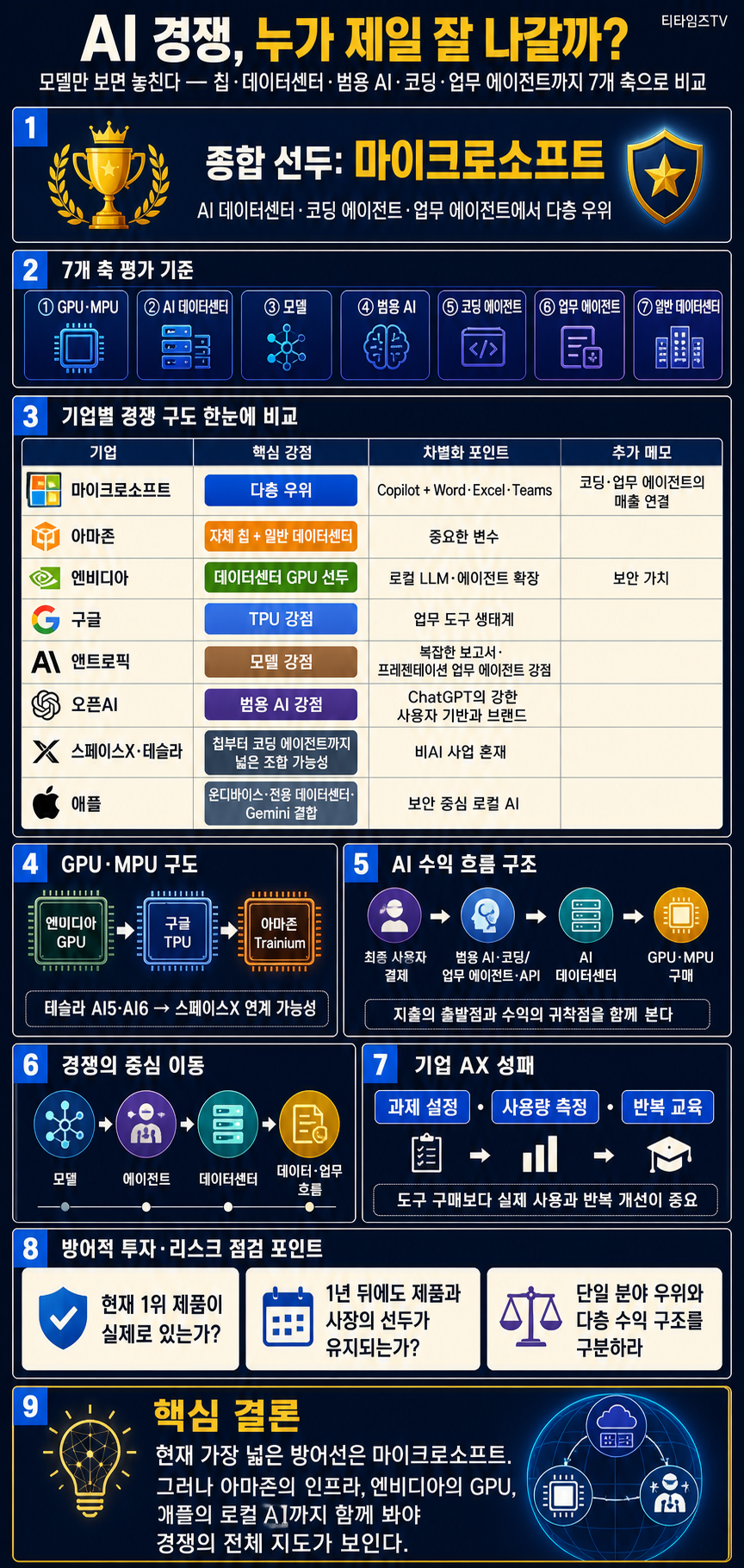 누가 제일 잘 나갈까? 마이크로소프트, 앤트로픽, 엔비디아, 구글, 오픈AI, 스페이스X, 아마존, 애플 (박종천 지란지교소프트 CAIO) 내용을 설명하는 본문 이미지
