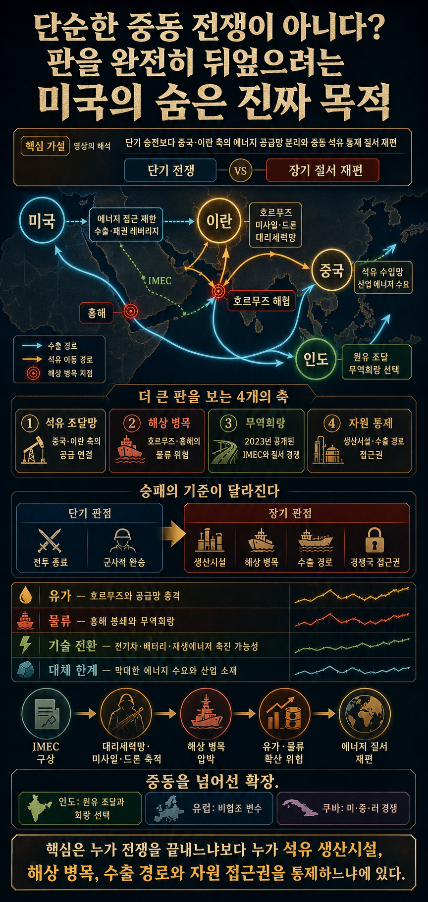 단순한 중동 전쟁이 아니다? 판을 완전히 뒤엎으려는 미국의 숨은 진짜 목적 내용을 설명하는 본문 이미지