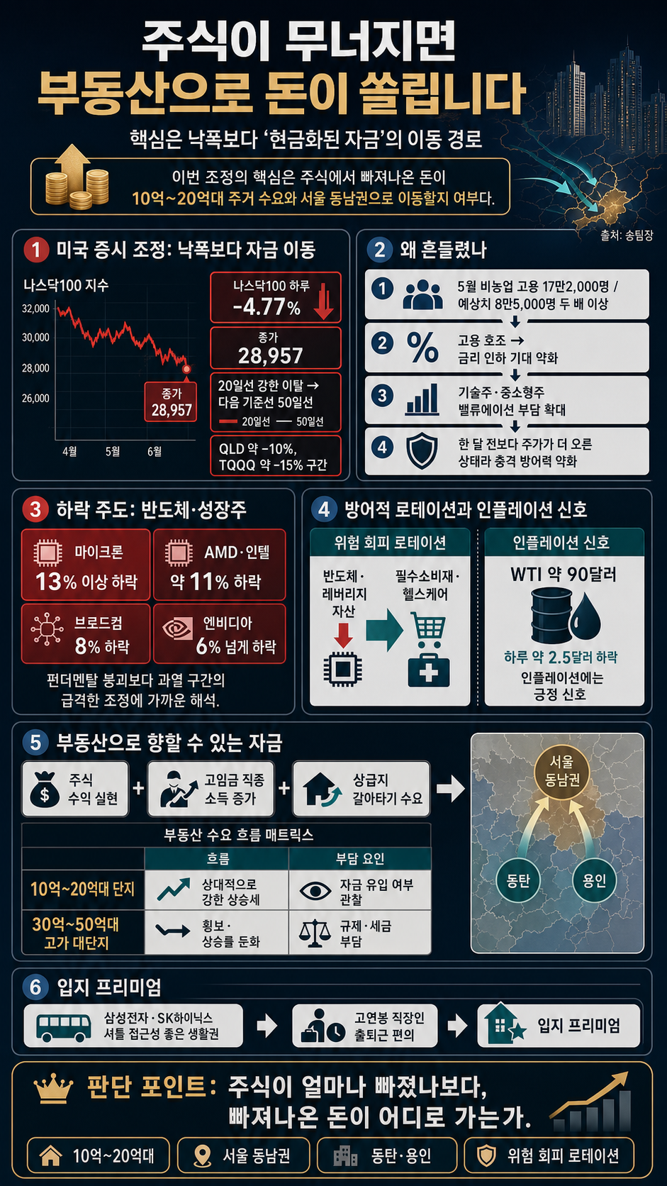 주식이 무너지면 부동산으로 돈이 쏠립니다. 지금이 마지막 기회일 수 있습니다. 내용을 설명하는 본문 이미지