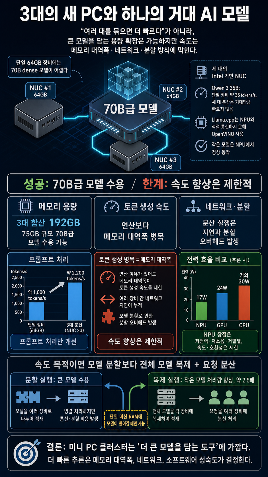 3 New PCs, One Giant AI Model…This Shouldn''t Work 내용을 설명하는 본문 이미지