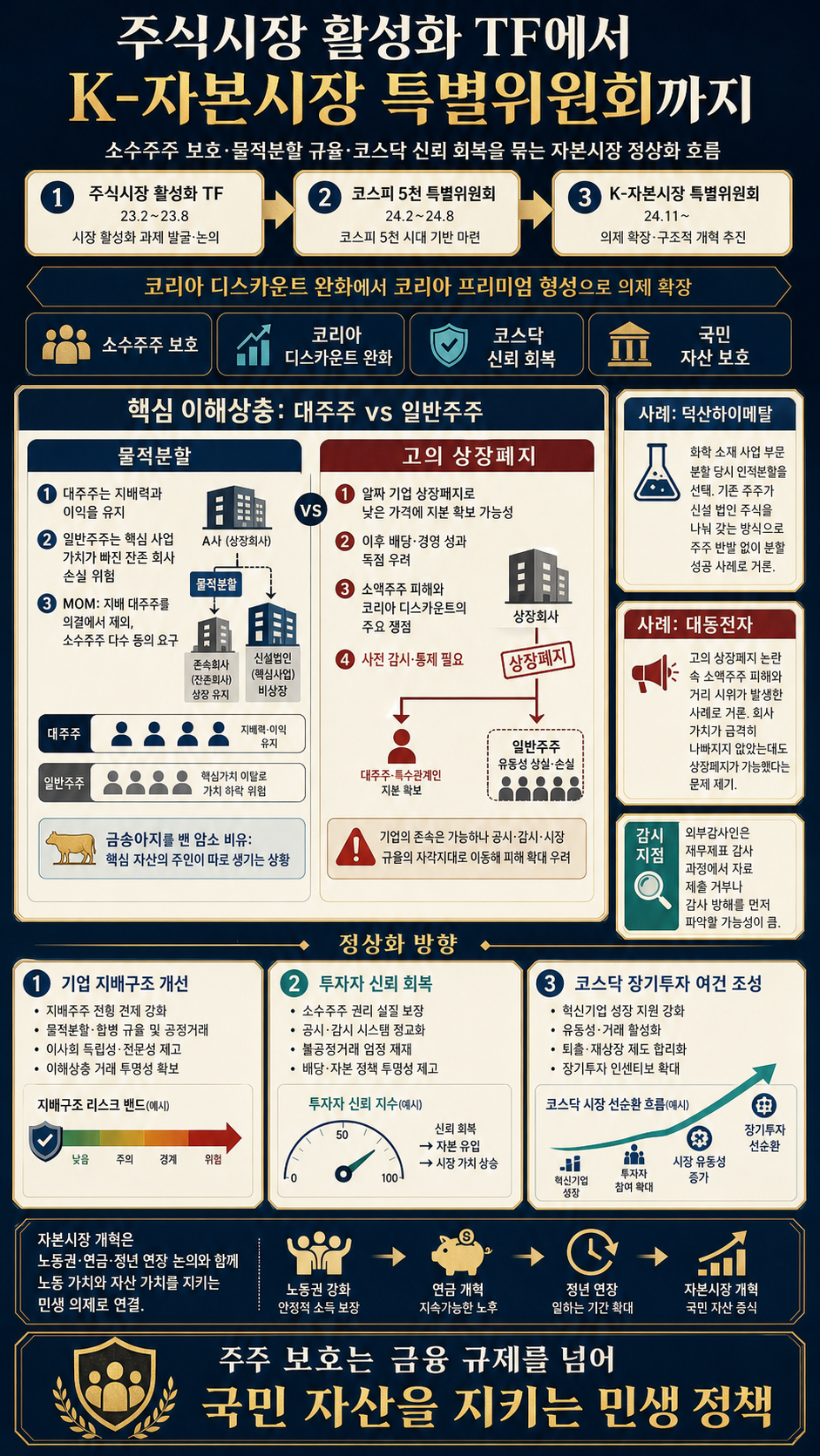 주식시장 활성화 TF에서 ''K-자본시장 특별위원회''까지의 발자취 내용을 설명하는 본문 이미지