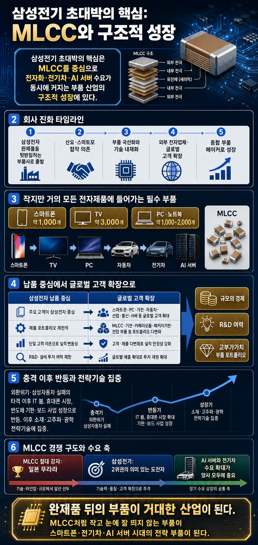 삼성 ''전기''가 초대박 난 이유? 이 회사가 뭐 하는 곳인지 알면 딱 보입니다 [얼렁뚱땅기업사] 내용을 설명하는 본문 이미지