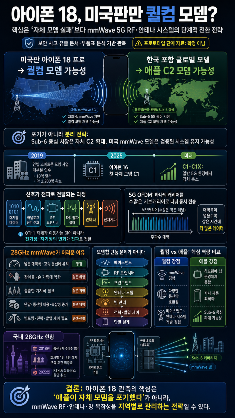 아이폰 18 해킹 유출에서 드러난 사실…미국판만 퀄컴 모뎀 쓴다? 애플이 아직 못 넘은 mmWave 5G 기술 내용을 설명하는 본문 이미지