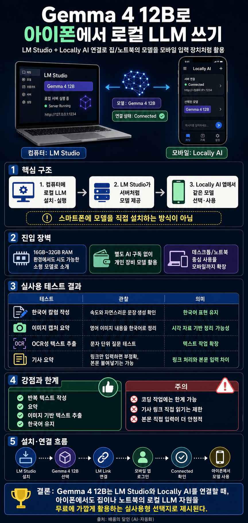 구글 Gemma 4 12B 엄청나네! 내용을 설명하는 본문 이미지