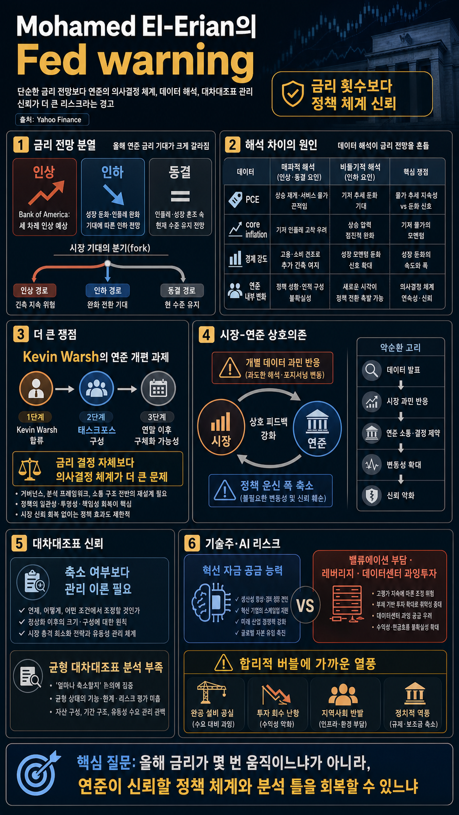 Mohamed El-Erian''s Fed warning 내용을 설명하는 본문 이미지