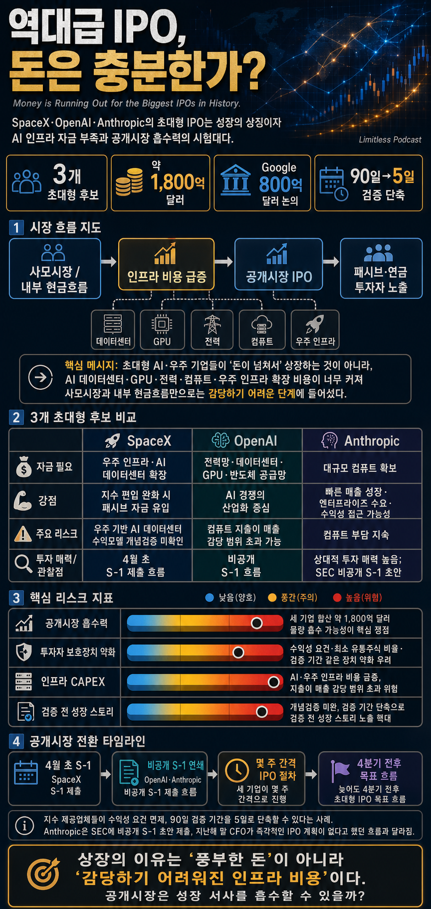 Money is Running Out for the Biggest IPOs in History 내용을 설명하는 본문 이미지