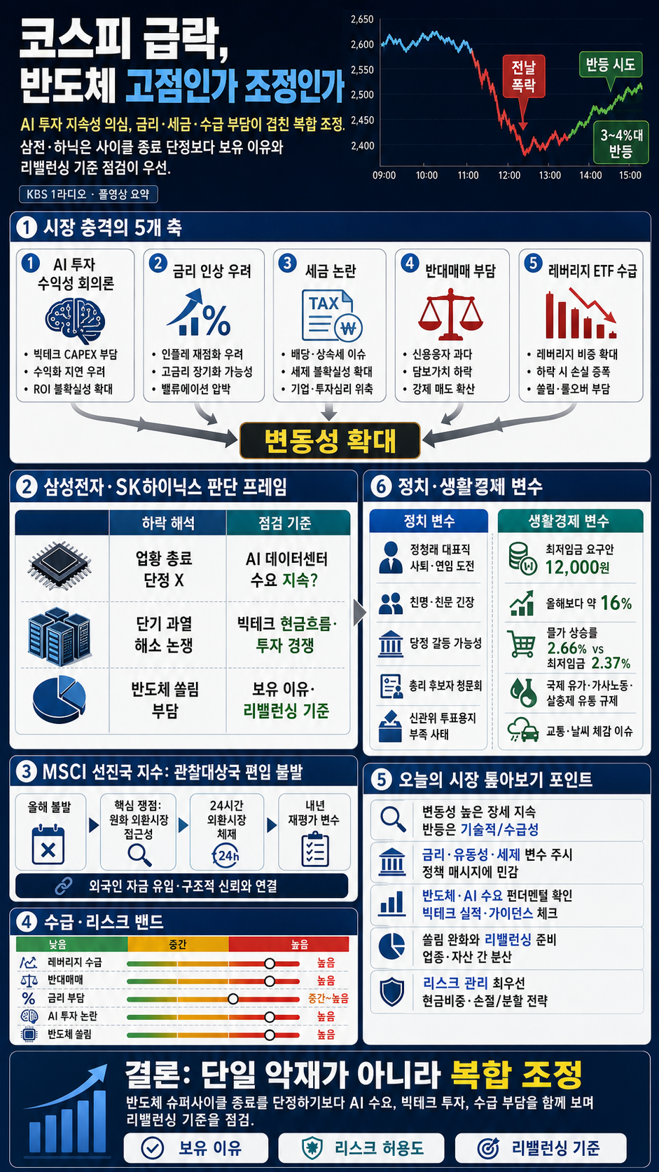 [풀영상]📍코스피, 전날 폭락 딛고 3~4%대 급반등📍코스피 급락했지만 삼전·하닉 아직 고점 아니다?📍정청래, 민주당 대표 전격 사퇴···연임 도전한다｜KBS 260624방송 내용을 설명하는 본문 이미지