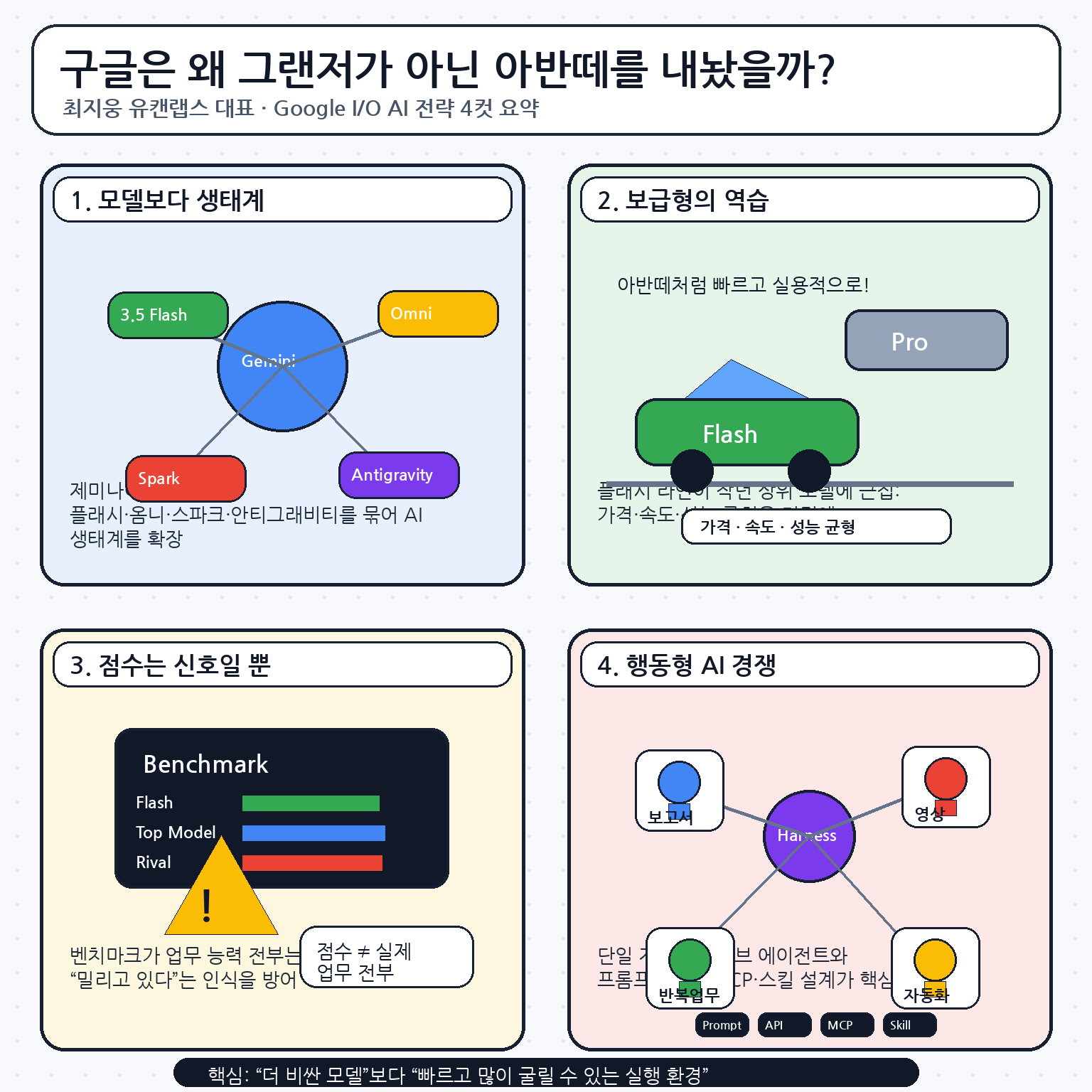 구글은 왜 그랜저가 아닌 아반떼를 내놨을까? (최지웅 유캔랩스 대표) 내용을 설명하는 본문 이미지