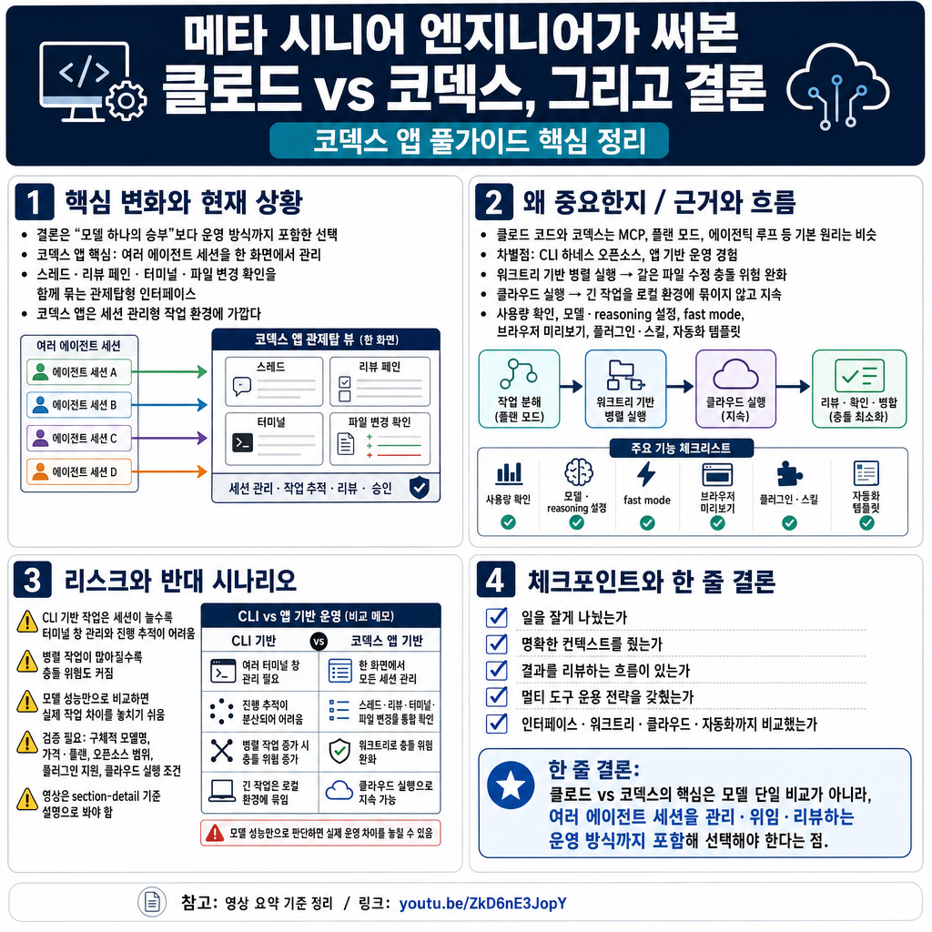 메타 시니어 엔지니어가 써본 클로드 vs 코덱스, 그리고 결론 내용을 설명하는 본문 이미지