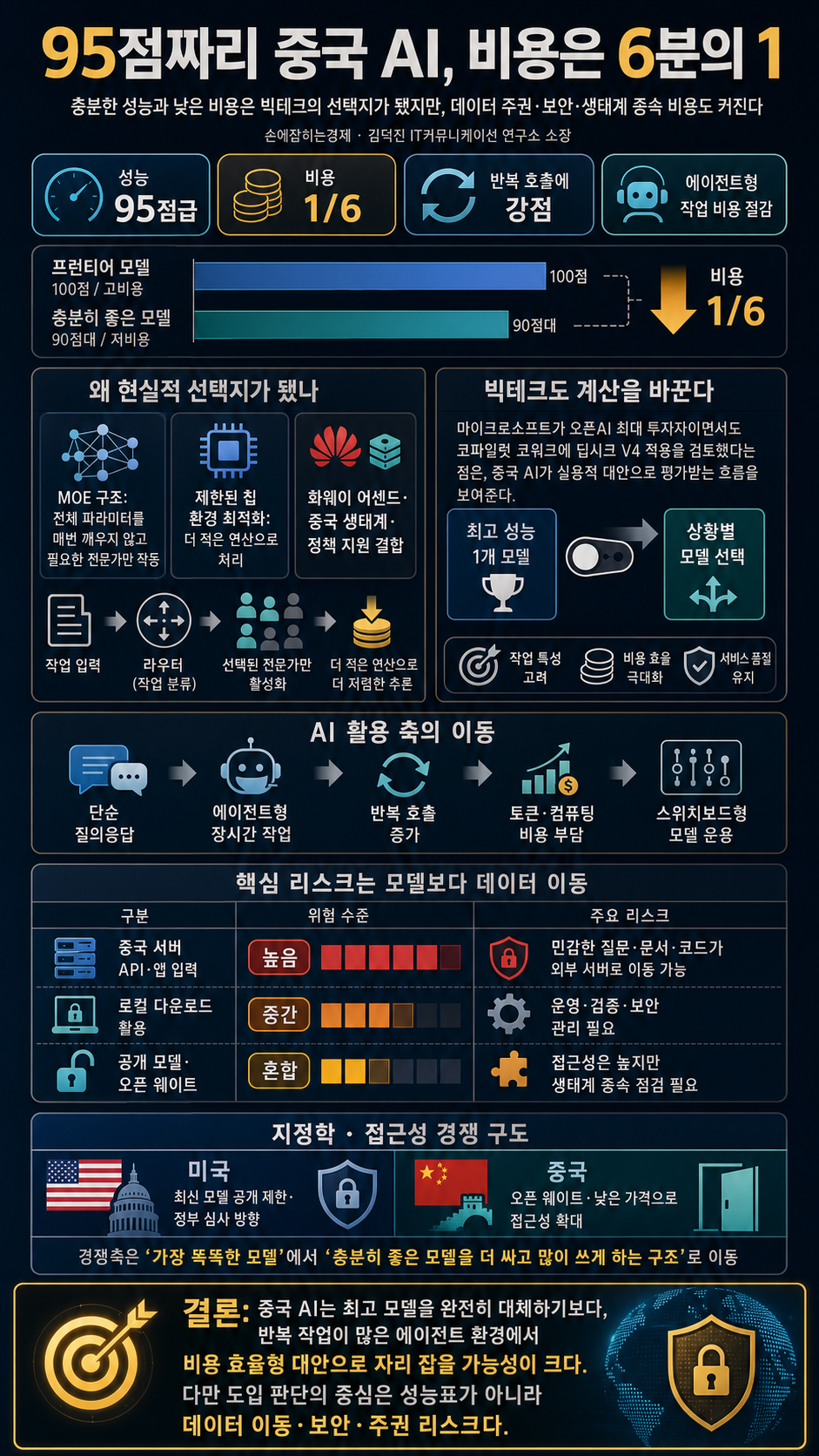 95점짜리 중국 AI, 비용은 6분의 1입니다 - 김덕진 IT커뮤니케이션 연구소 소장 내용을 설명하는 본문 이미지
