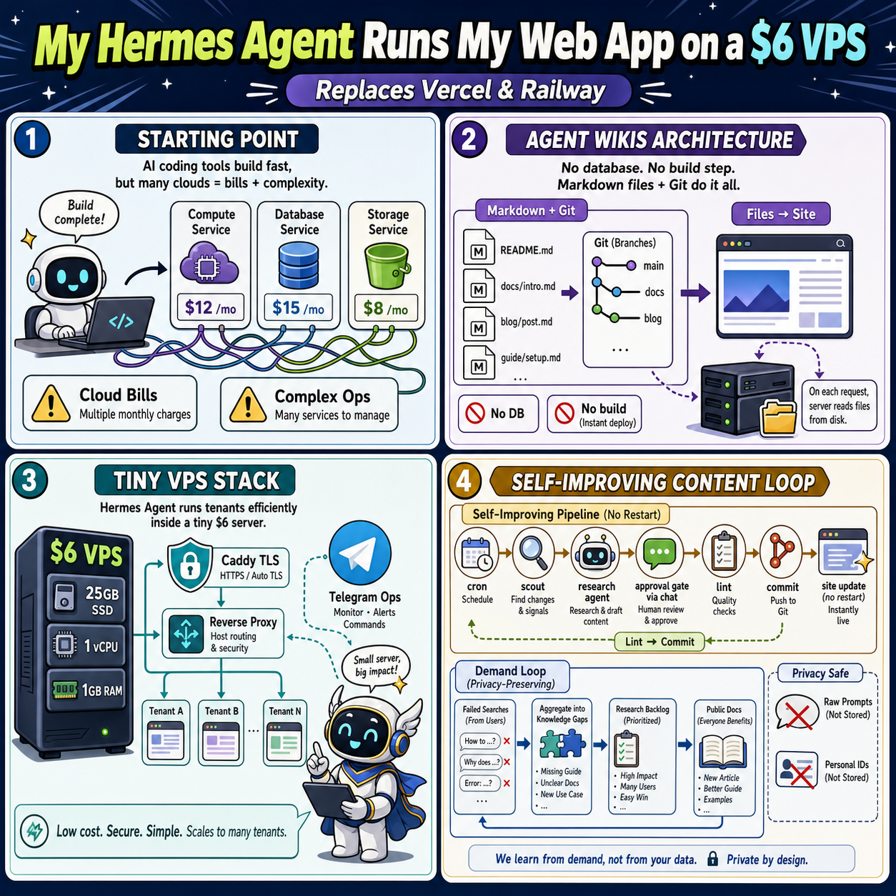 My Hermes Agent Runs My Web App on a $6 VPS (And Replaces Vercel & Railway) 내용을 설명하는 본문 이미지
