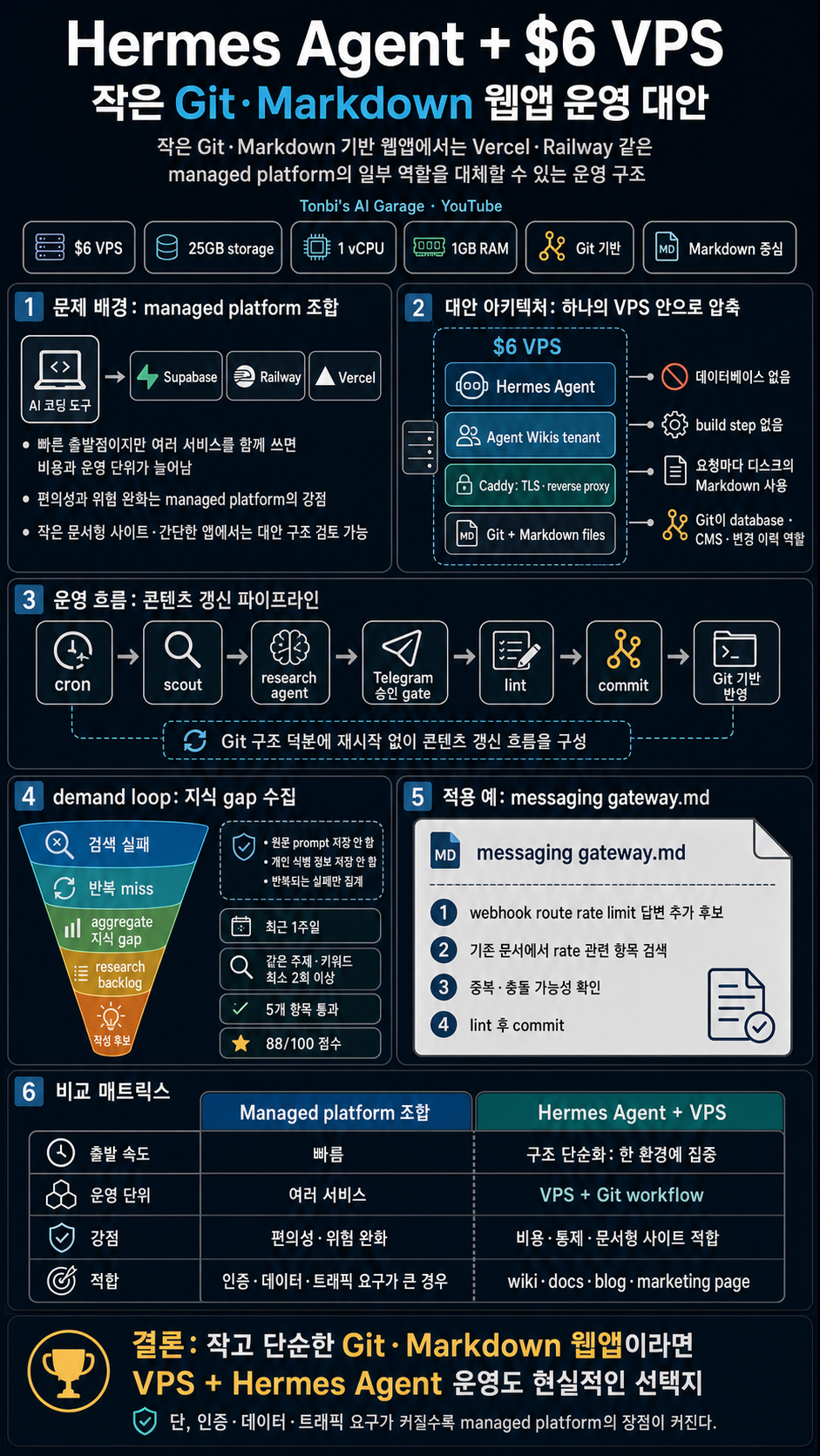 My Hermes Agent Runs My Web App on a $6 VPS (And Replaces Vercel & Railway) 내용을 설명하는 본문 이미지