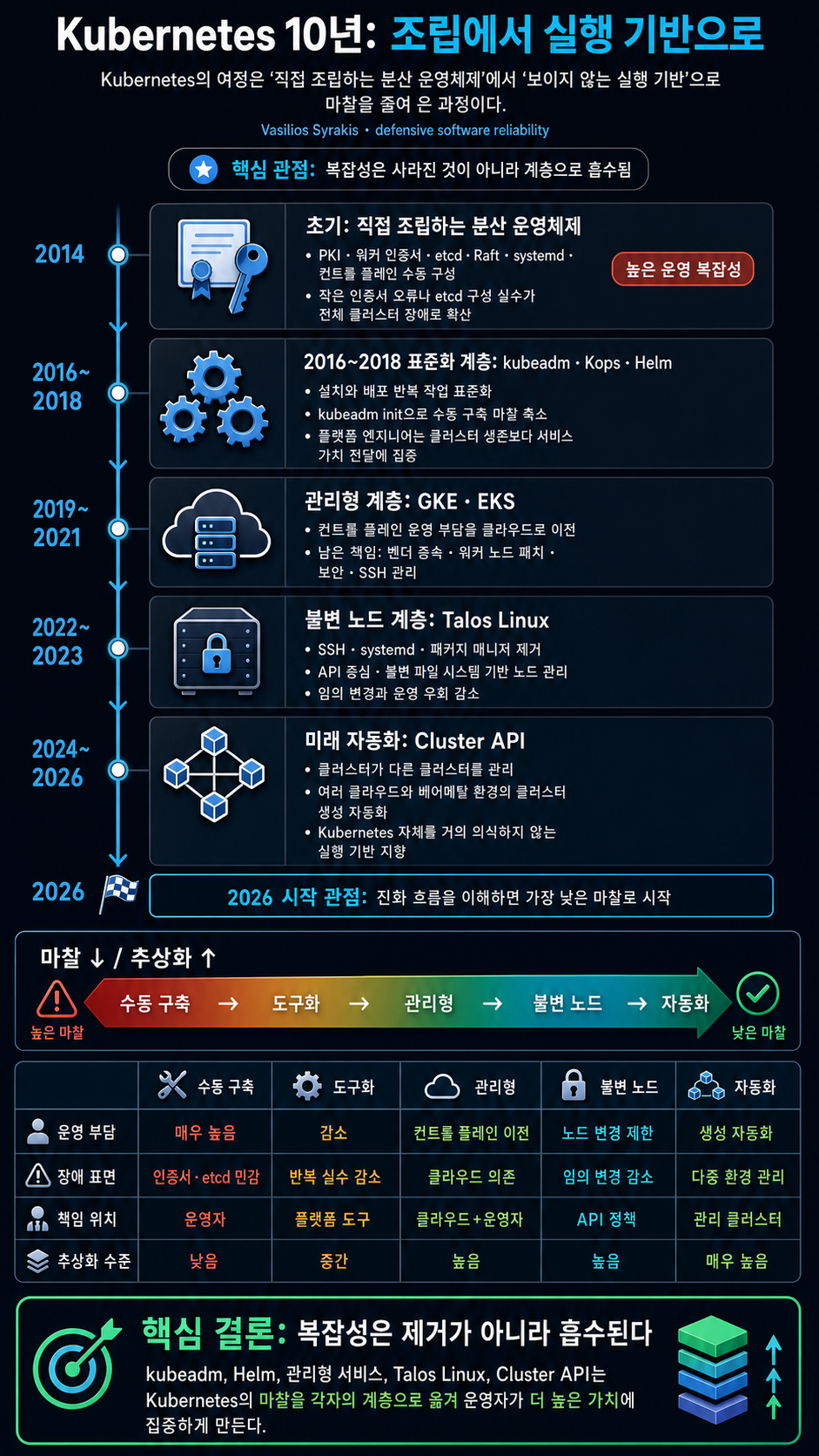 My Journey into Kubernetes - Over a decade of pain in one week 내용을 설명하는 본문 이미지