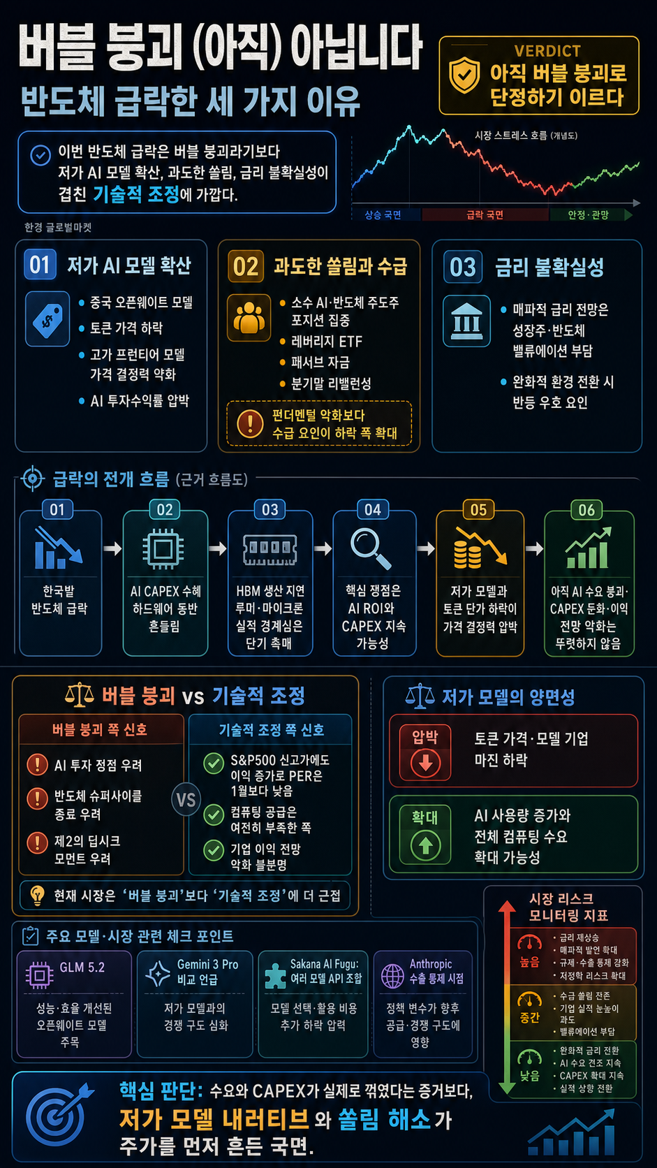 버블 붕괴 (아직) 아닙니다 내용을 설명하는 본문 이미지