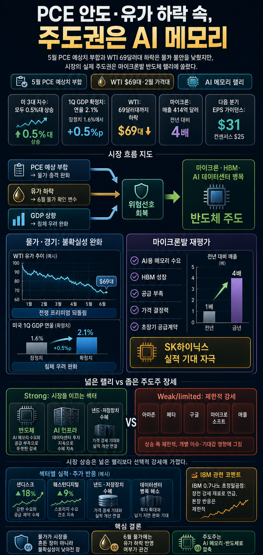 5월 PCE 예상치 부합ㅣWTI유 $69까지 하락, 2월 가격으로 복귀ㅣIBM, 0.7나노 초정밀공정 기술 공개ㅣ홍키자의 매일뉴욕 내용을 설명하는 본문 이미지