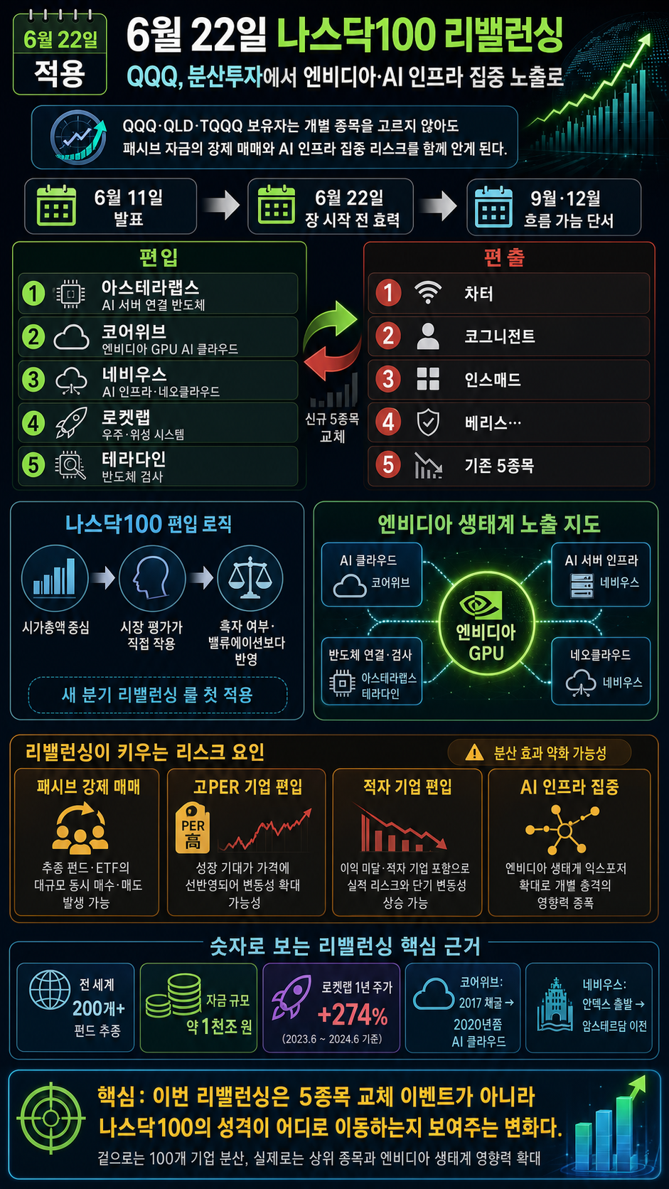 6월 22일 나스닥100 리밸런싱, 엔비디아에 올인하는 파생지수 됩니다. 내용을 설명하는 본문 이미지