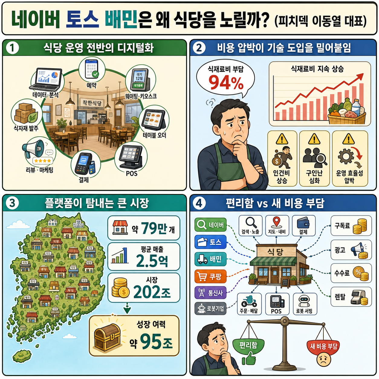 네이버 토스 배민은 왜 식당을 노릴까? (피치덱 이동열 대표) 내용을 설명하는 본문 이미지