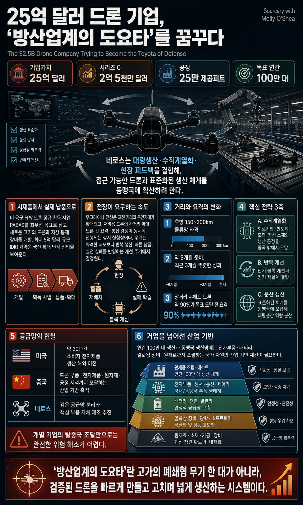 The $2.5B Drone Company Trying to Become the Toyota of Defense 내용을 설명하는 본문 이미지