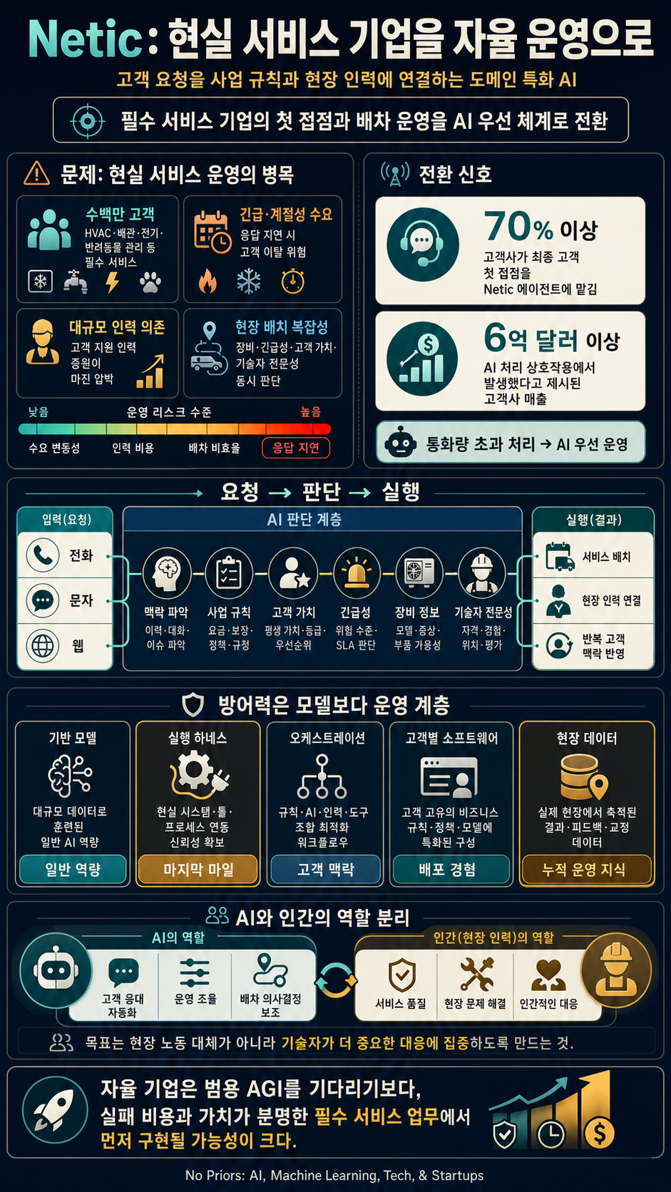 Building an Autonomous Enterprise for Real-World Services with Netic Founder Melisa Tokmak 내용을 설명하는 본문 이미지