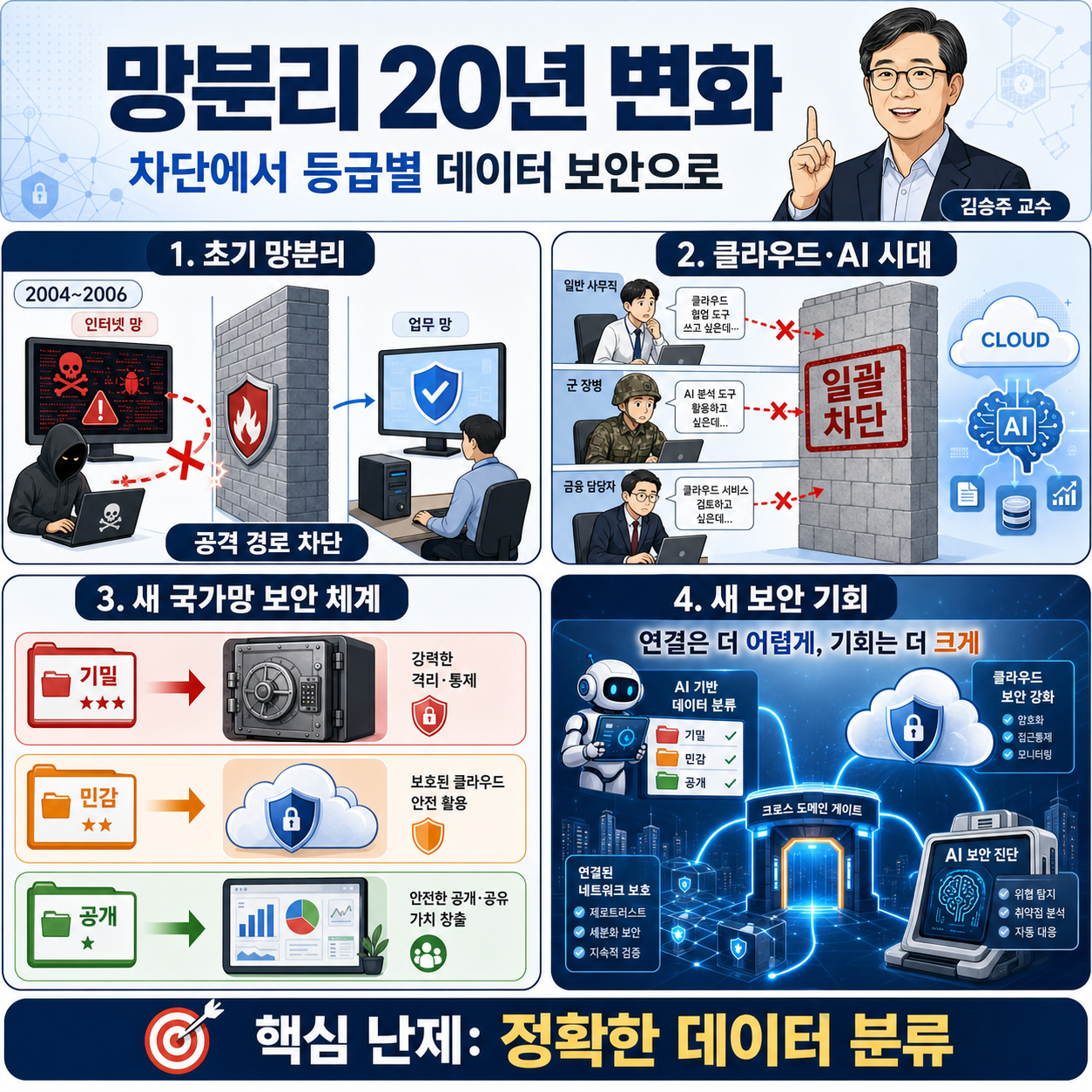 20년 망분리 풀렸다 액티브X도 사라진다 (고려대 정보보호대학원 김승주 교수) 내용을 설명하는 본문 이미지