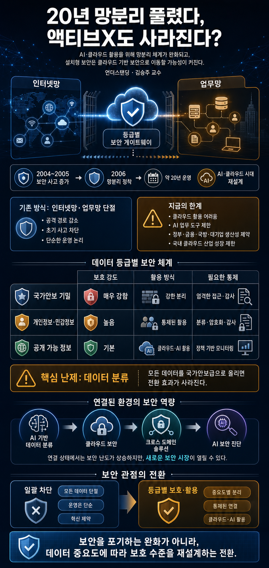 20년 망분리 풀렸다 액티브X도 사라진다 (고려대 정보보호대학원 김승주 교수) 내용을 설명하는 본문 이미지