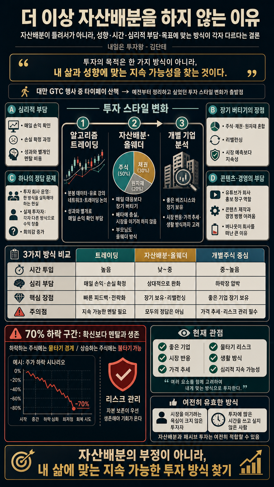 더 이상 자산배분을 하지 않는 이유 내용을 설명하는 본문 이미지
