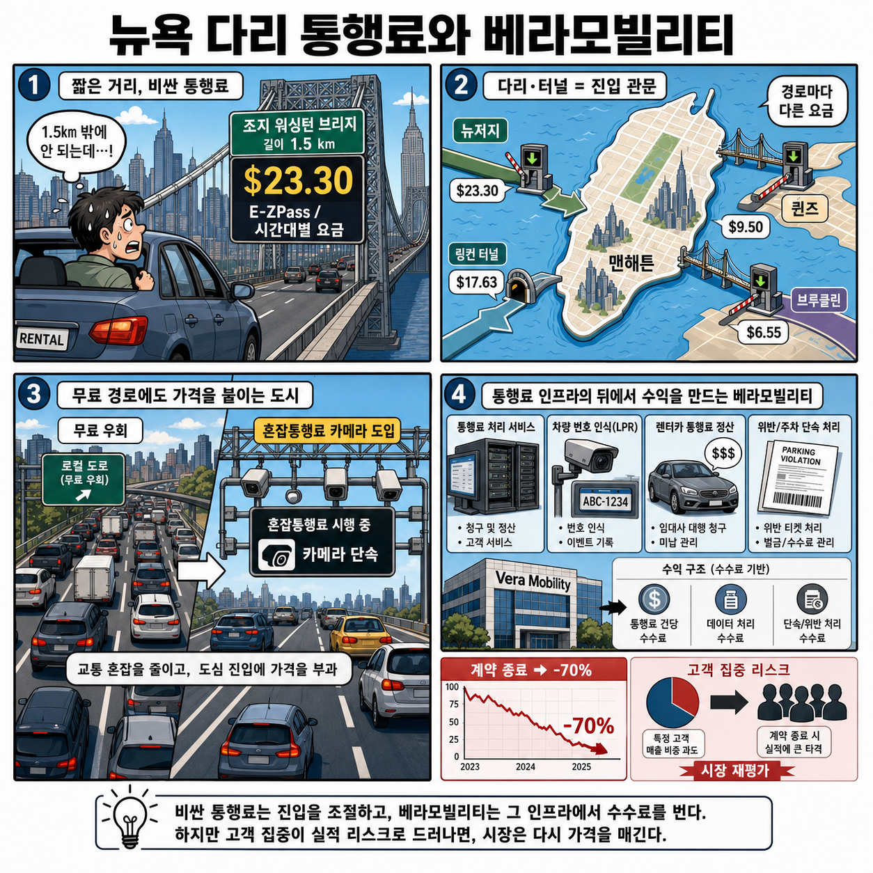 [어바웃 뉴욕] 서울-부산보다 비싼 뉴욕 다리, 뒤에서 돈 벌던 회사는 왜 70% 급락했나 내용을 설명하는 본문 이미지