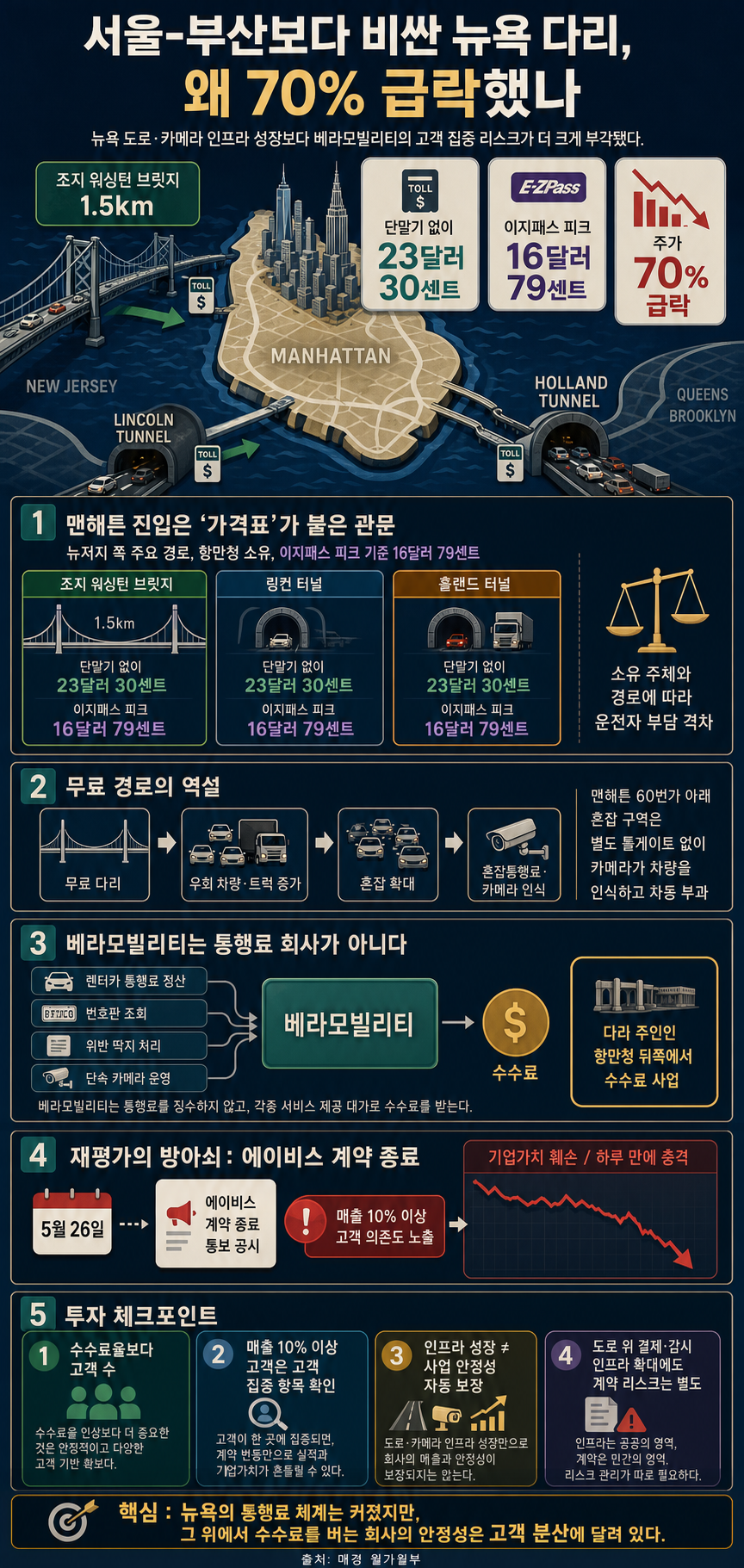 [어바웃 뉴욕] 서울-부산보다 비싼 뉴욕 다리, 뒤에서 돈 벌던 회사는 왜 70% 급락했나 내용을 설명하는 본문 이미지