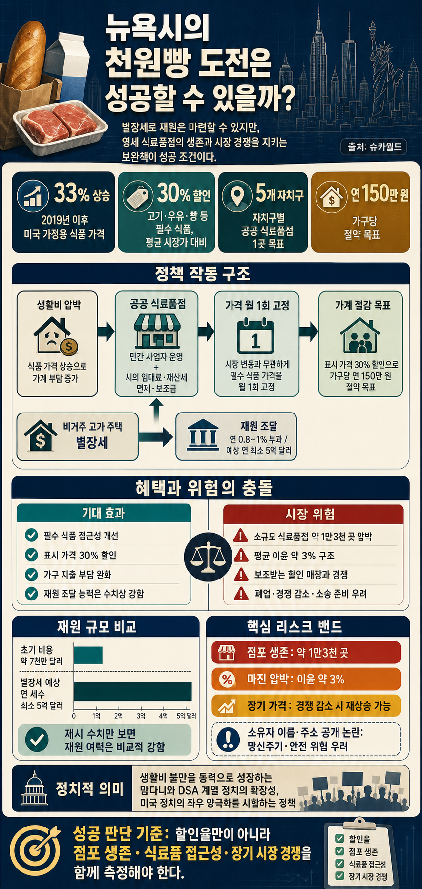 뉴욕시의 천원빵 도전은 성공할 수 있을까? 내용을 설명하는 본문 이미지
