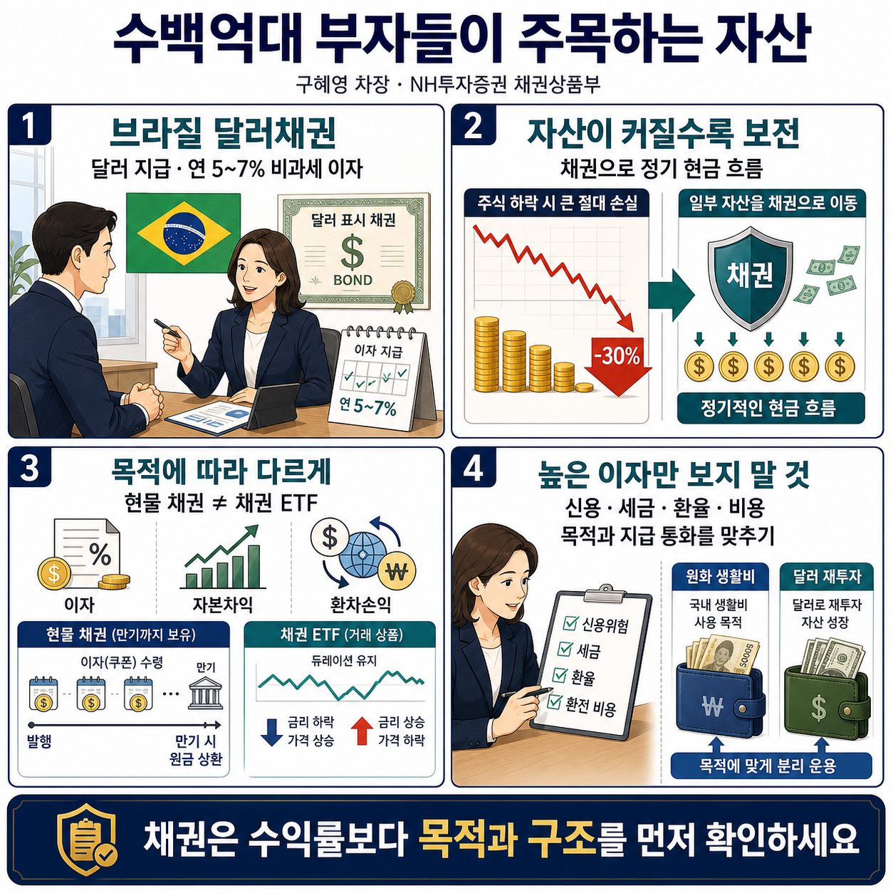 수백억대 부자들이 요즘 주목하는 자산 - 구혜영 차장 (NH투자증권 채권상품부) 내용을 설명하는 본문 이미지