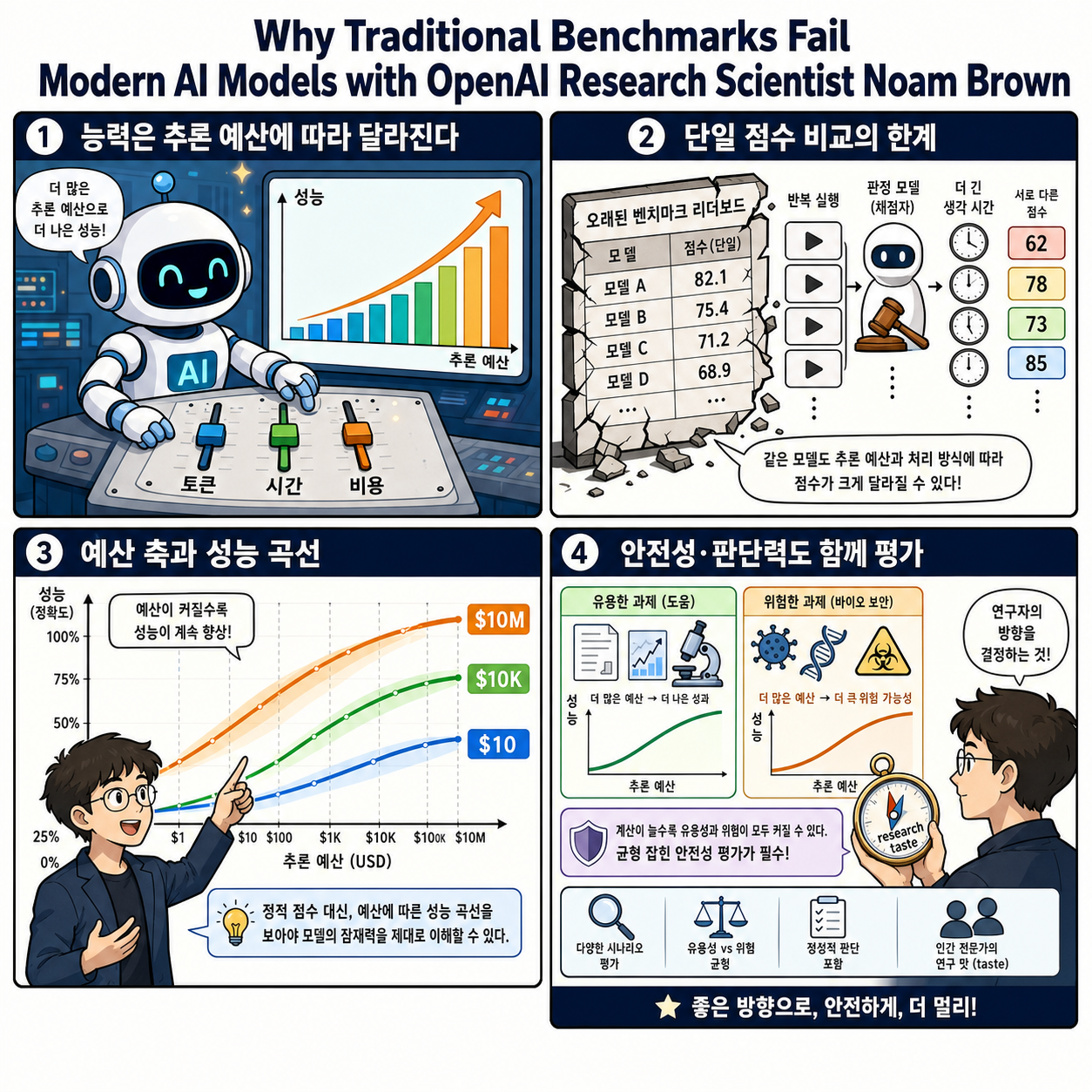Why Traditional Benchmarks Fail Modern AI Models with OpenAI Research Scientist Noam Brown 내용을 설명하는 본문 이미지