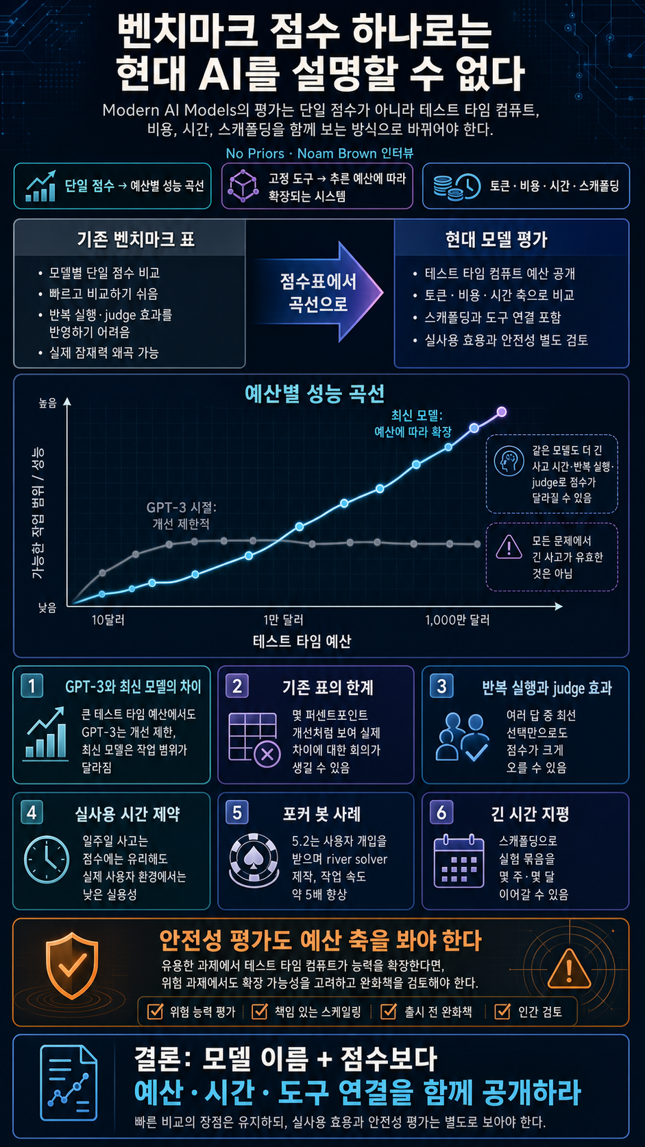 Why Traditional Benchmarks Fail Modern AI Models with OpenAI Research Scientist Noam Brown 내용을 설명하는 본문 이미지