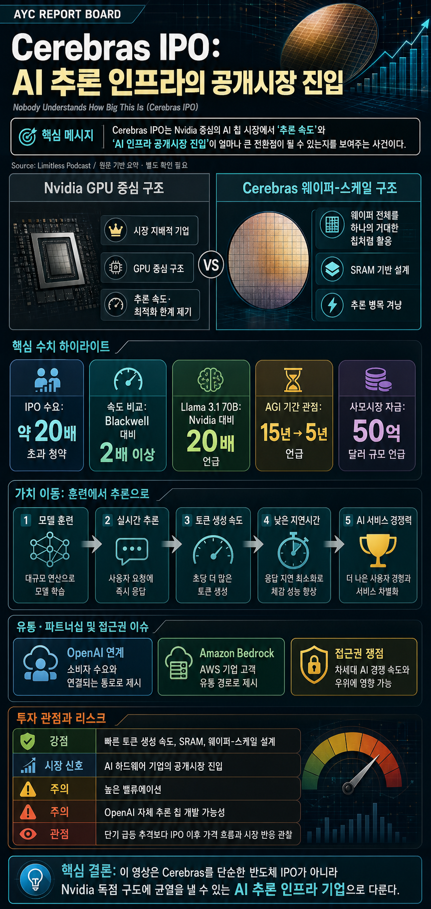 Nobody Understands How Big This Is (Cerebras IPO) 내용을 설명하는 본문 이미지