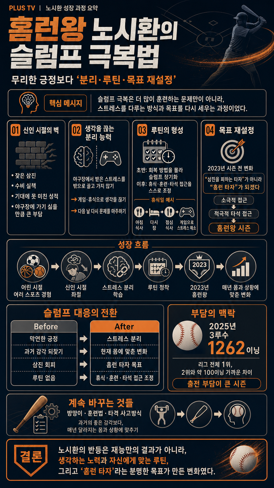 [이벤트🎁] 홈런왕 노시환의 슬럼프 극복 방법 내용을 설명하는 본문 이미지