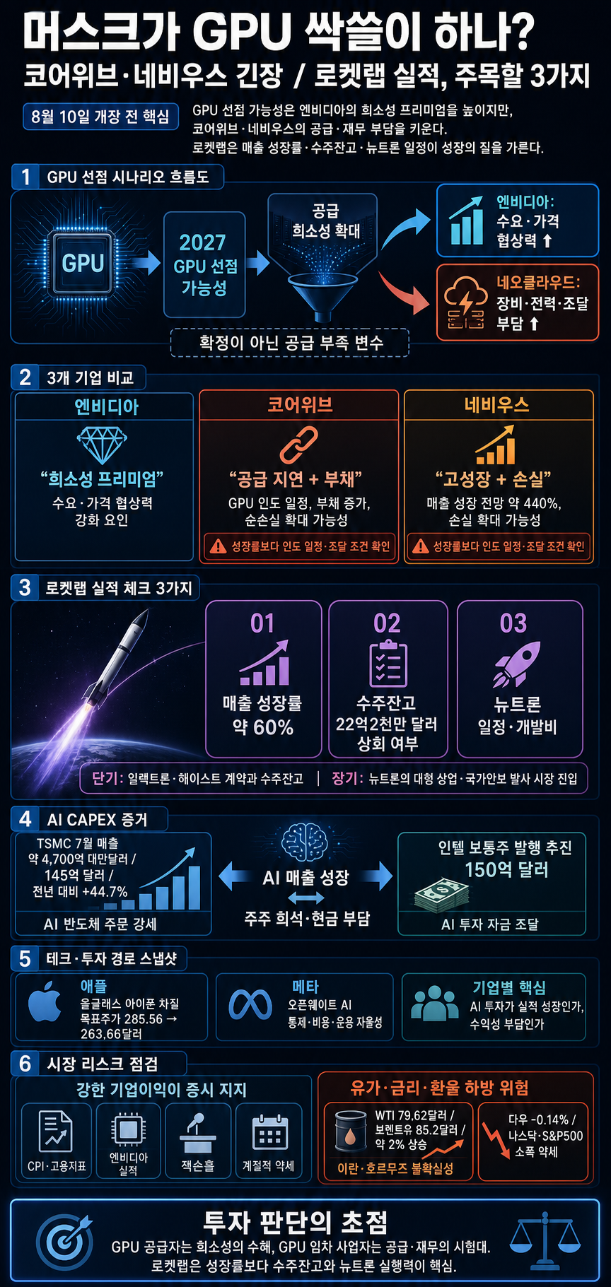 [박신영의 개장전요것만-8월10일] 머스크가 GPU 싹쓸이 하나..코어위브·네비우스 긴장 내용을 설명하는 본문 이미지
