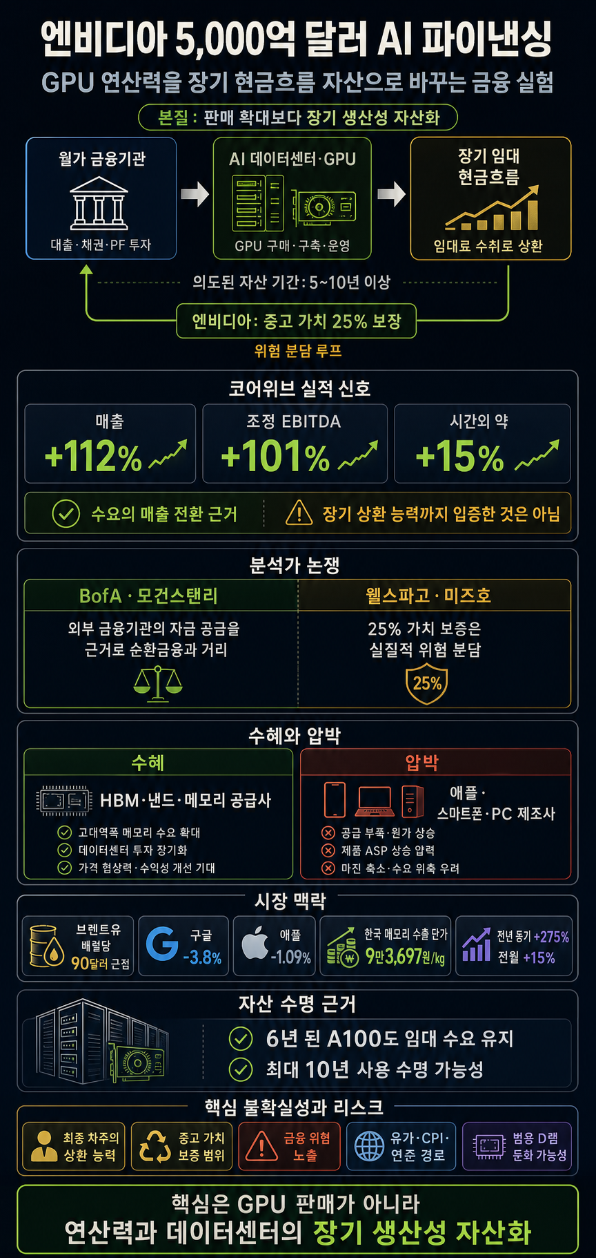[문지웅의 빅머니 LIVE] 엔비디아 5천억불 AI 파이낸싱 어떻길래 내용을 설명하는 본문 이미지