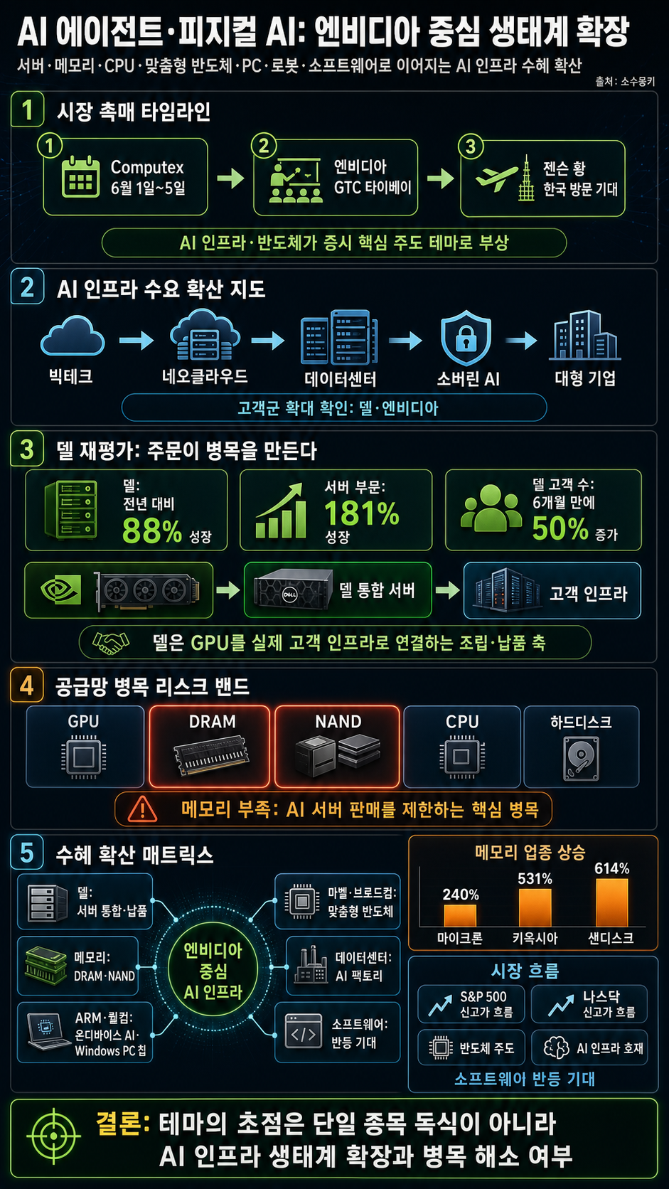 AI에이전트, 피지컬AI 모두 엔비디아가 다 먹는다? 깜짝 발표의 수혜주들 내용을 설명하는 본문 이미지