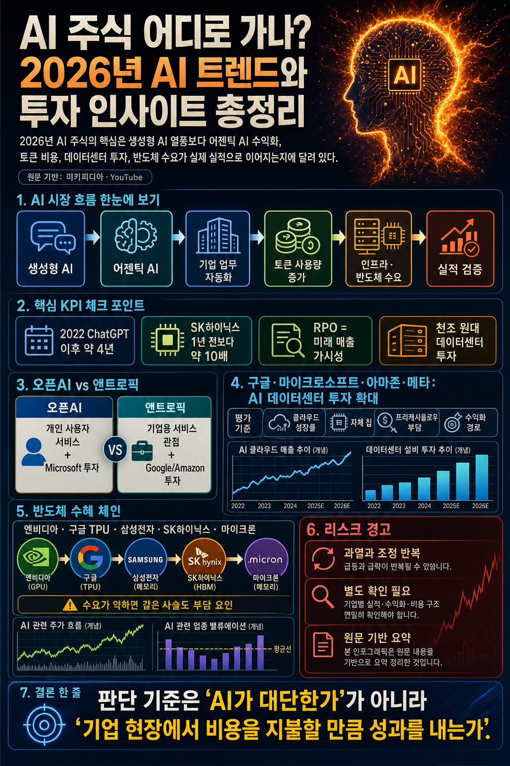 🔥AI 주식 어디로 가나? 2026년 AI 트렌드와 투자 인사이트 총정리 내용을 설명하는 본문 이미지