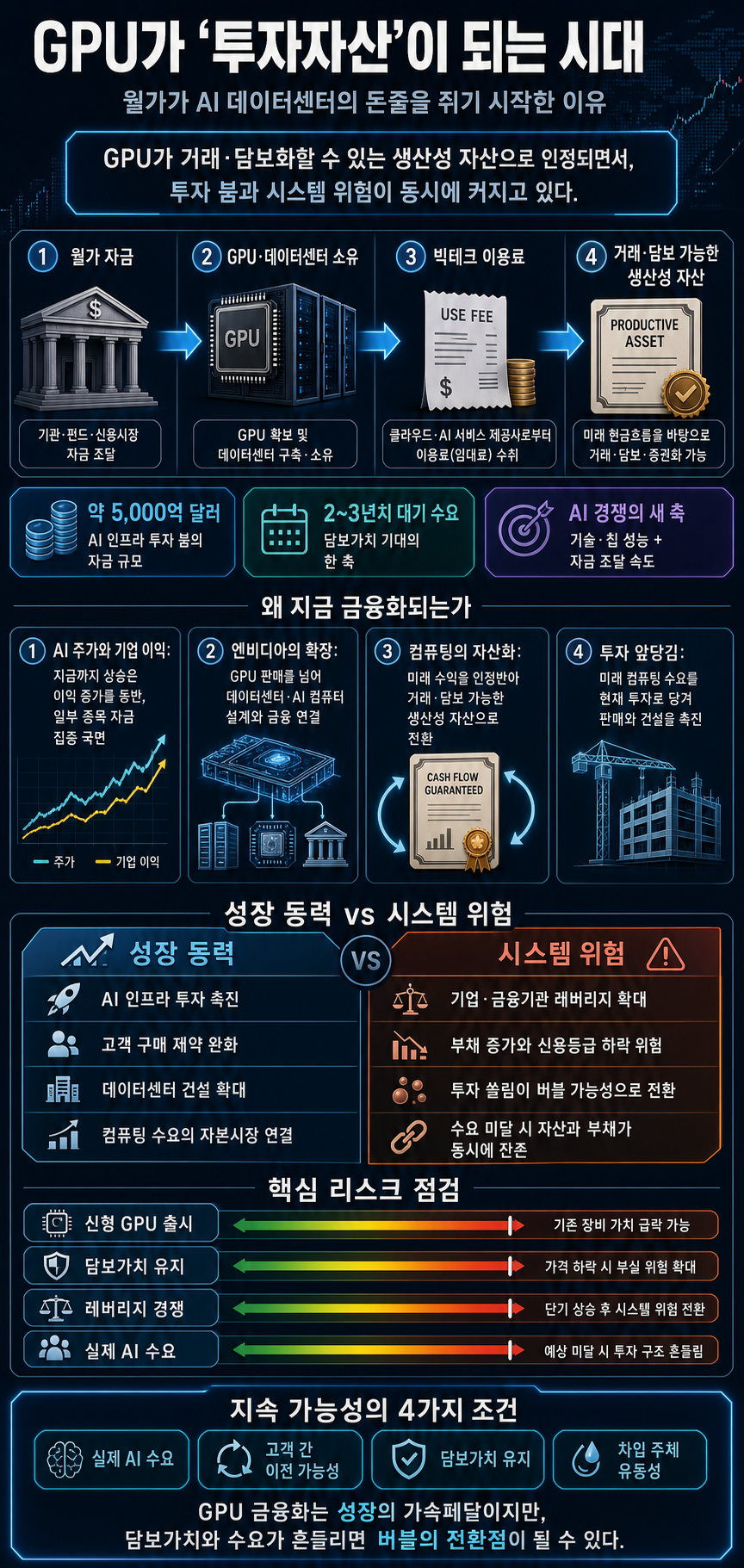 GPU가 ''투자자산''이 되는 시대가 왔다, 월가가 AI 데이터센터 돈줄까지 잡기 시작한 이유 [Z1뉴스 - 1부] 내용을 설명하는 본문 이미지