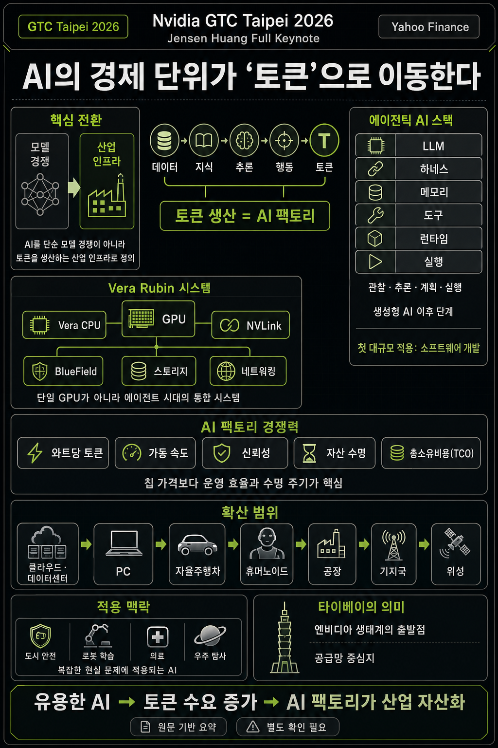 Nvidia GTC Taipei 2026: Jensen Huang Full Keynote 내용을 설명하는 본문 이미지